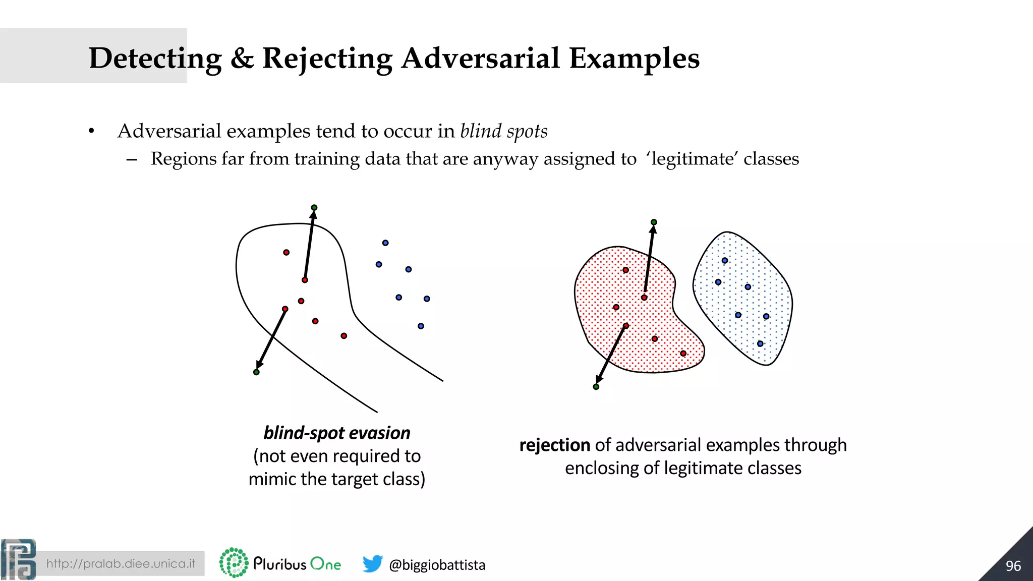 http://pralab.diee.unica.it @biggiobattista
Detecting & Rejecting Adversarial Examples
• Adversarial examples tend to occur in blind spots
– Regions far from training data that are anyway assigned to ‘legitimate’ classes
96
blind-spot evasion
(not even required to
mimic the target class)
rejection of adversarial examples through
enclosing of legitimate classes
 