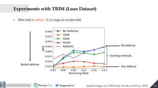 http://pralab.diee.unica.it @biggiobattista
Experiments with TRIM (Loan Dataset)
• TRIM MSE is within 1% of original model...