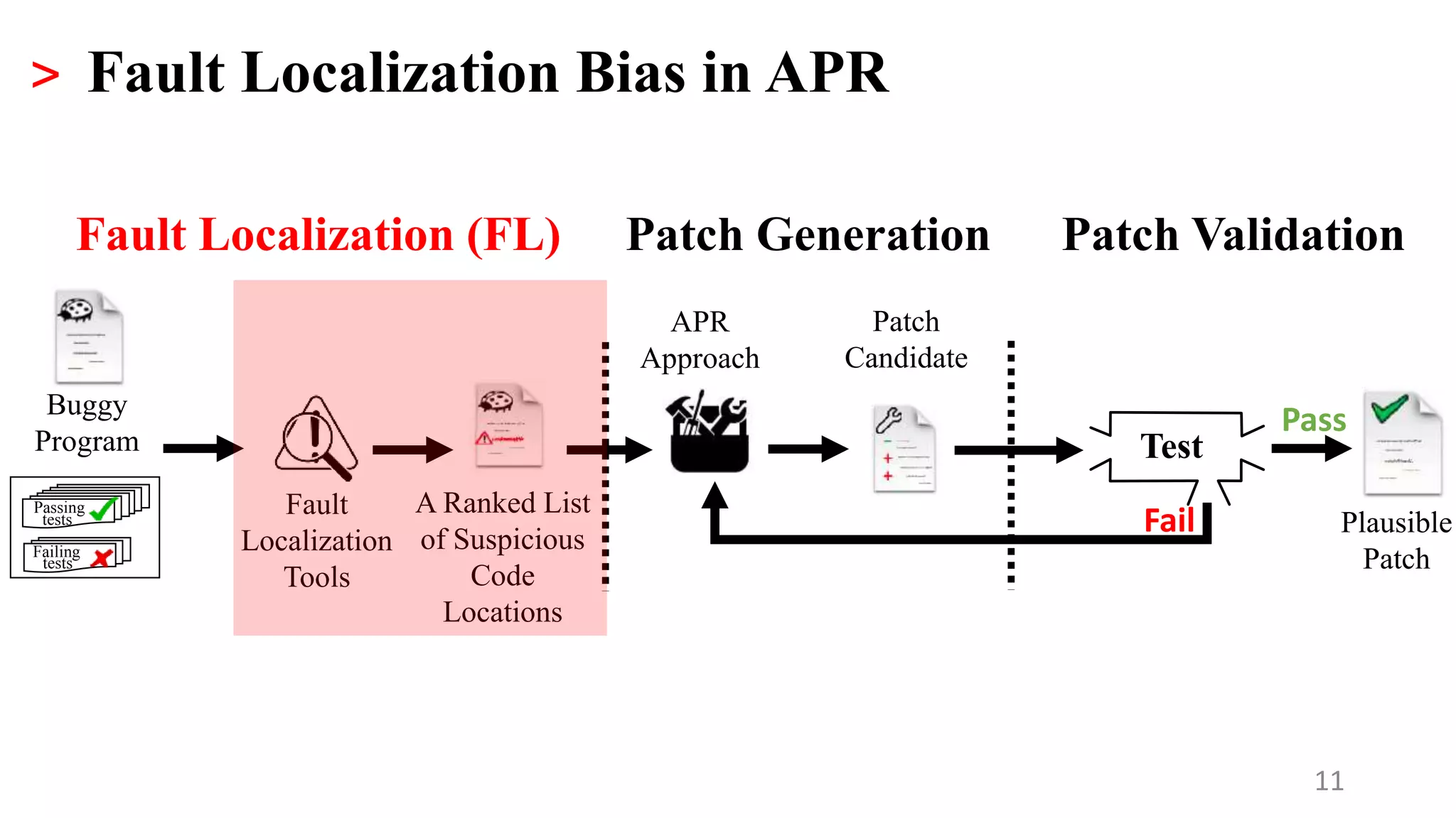 11
> Fault Localization Bias in APR
Test
Pass
Fail
Patch Validation
Plausible
Patch
Patch
Candidate
APR
Approach
Patch Generation
Fault
Localization
Tools
A Ranked List
of Suspicious
Code
Locations
Fault Localization (FL)
Buggy
Program
Passing
tests
Failing
tests
 
