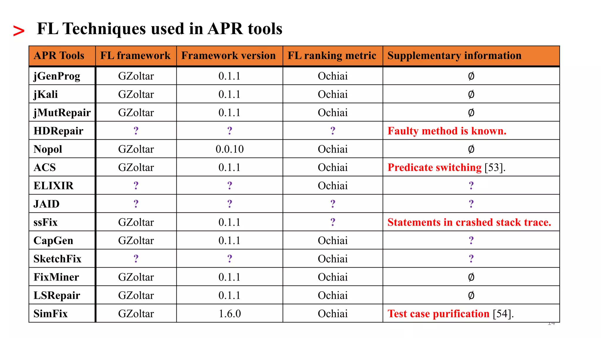 14
> FL Techniques used in APR tools
HDRepair,
ssFix,
ACS
SimFix.
APR Tools FL framework Framework version FL ranking metric Supplementary information
jGenProg GZoltar 0.1.1 Ochiai ∅
jKali GZoltar 0.1.1 Ochiai ∅
jMutRepair GZoltar 0.1.1 Ochiai ∅
HDRepair ? ? ? Faulty method is known.
Nopol GZoltar 0.0.10 Ochiai ∅
ACS GZoltar 0.1.1 Ochiai Predicate switching [53].
ELIXIR ? ? Ochiai ?
JAID ? ? ? ?
ssFix GZoltar 0.1.1 ? Statements in crashed stack trace.
CapGen GZoltar 0.1.1 Ochiai ?
SketchFix ? ? Ochiai ?
FixMiner GZoltar 0.1.1 Ochiai ∅
LSRepair GZoltar 0.1.1 Ochiai ∅
SimFix GZoltar 1.6.0 Ochiai Test case purification [54].
 