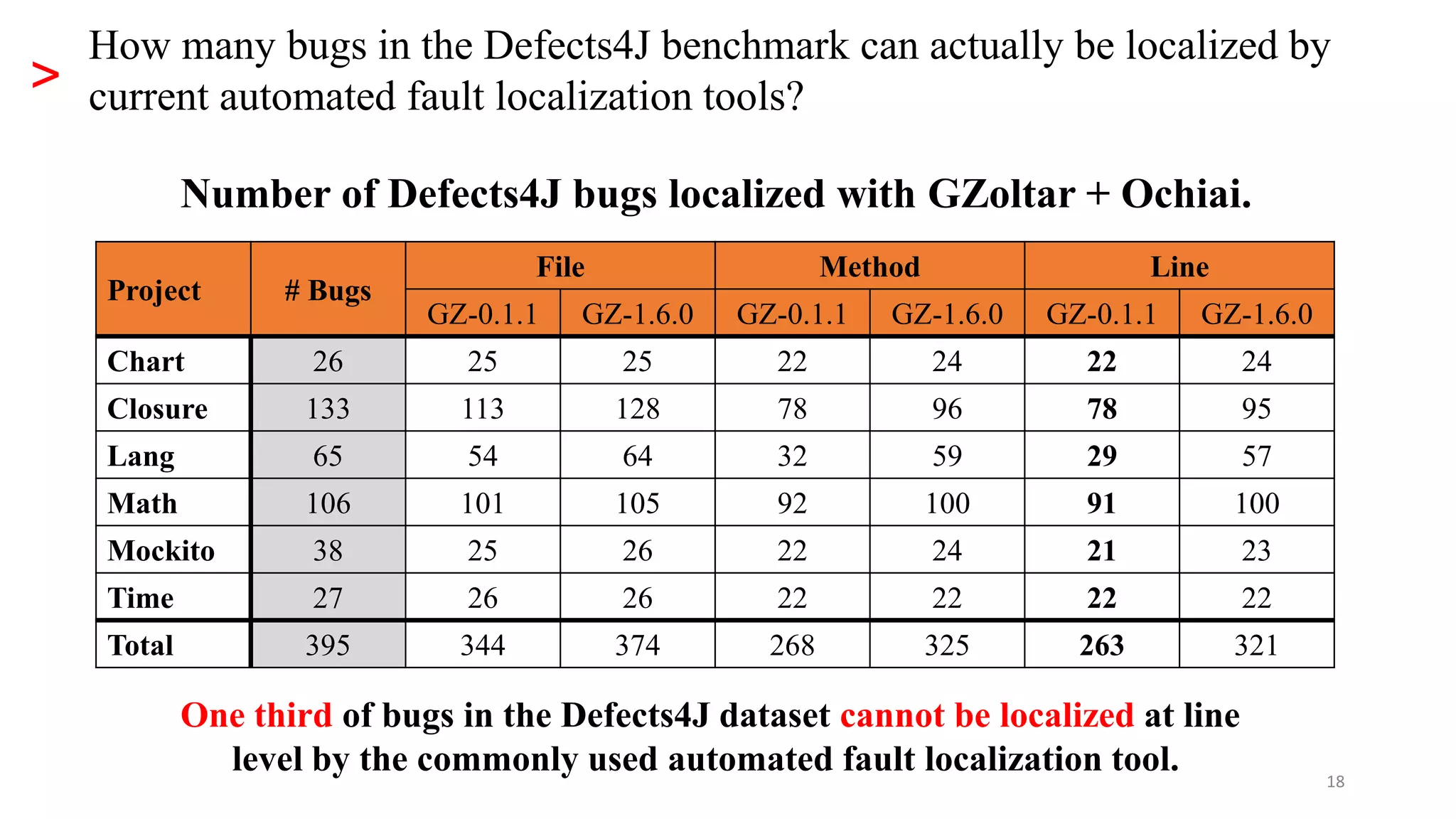 18
>
How many bugs in the Defects4J benchmark can actually be localized by
current automated fault localization tools?
Project # Bugs
File Method Line
GZ-0.1.1 GZ-1.6.0 GZ-0.1.1 GZ-1.6.0 GZ-0.1.1 GZ-1.6.0
Chart 26 25 25 22 24 22 24
Closure 133 113 128 78 96 78 95
Lang 65 54 64 32 59 29 57
Math 106 101 105 92 100 91 100
Mockito 38 25 26 22 24 21 23
Time 27 26 26 22 22 22 22
Total 395 344 374 268 325 263 321
Number of Defects4J bugs localized with GZoltar + Ochiai.
One third of bugs in the Defects4J dataset cannot be localized at line
level by the commonly used automated fault localization tool.
 