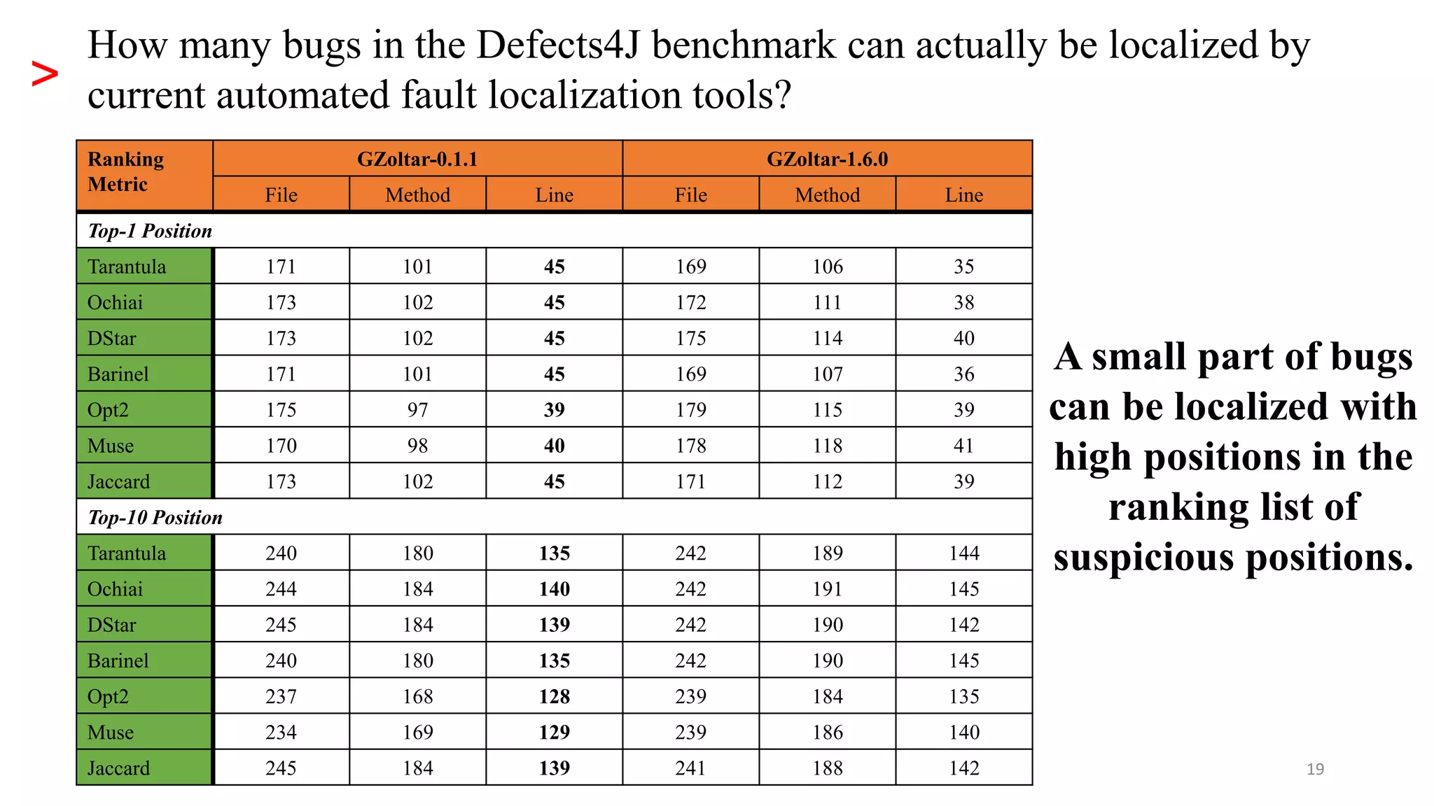 19
>
How many bugs in the Defects4J benchmark can actually be localized by
current automated fault localization tools?
Ranking
Metric
GZoltar-0.1.1 GZoltar-1.6.0
File Method Line File Method Line
Top-1 Position
Tarantula 171 101 45 169 106 35
Ochiai 173 102 45 172 111 38
DStar 173 102 45 175 114 40
Barinel 171 101 45 169 107 36
Opt2 175 97 39 179 115 39
Muse 170 98 40 178 118 41
Jaccard 173 102 45 171 112 39
Top-10 Position
Tarantula 240 180 135 242 189 144
Ochiai 244 184 140 242 191 145
DStar 245 184 139 242 190 142
Barinel 240 180 135 242 190 145
Opt2 237 168 128 239 184 135
Muse 234 169 129 239 186 140
Jaccard 245 184 139 241 188 142
A small part of bugs
can be localized with
high positions in the
ranking list of
suspicious positions.
 