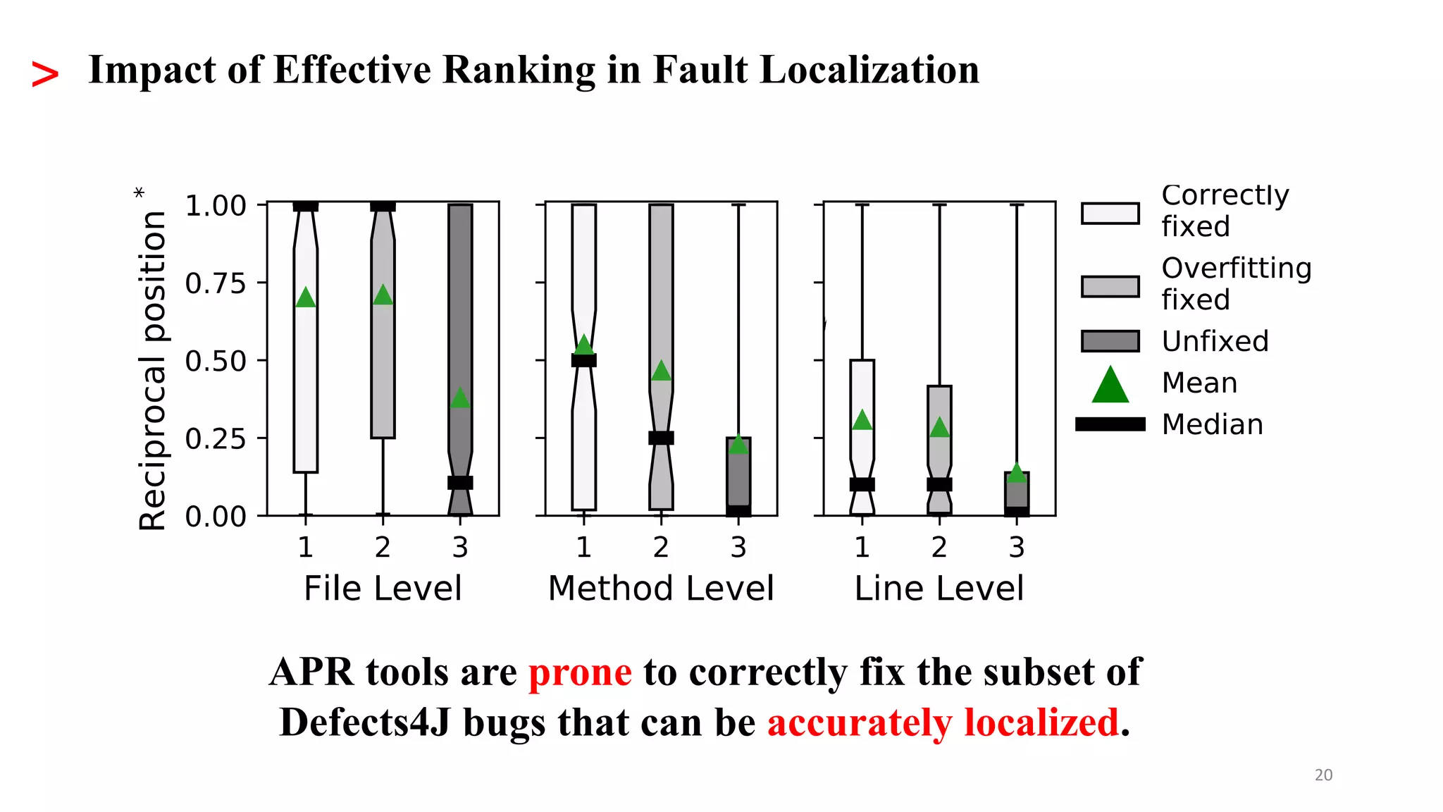 20
> Impact of Effective Ranking in Fault Localization
APR tools are prone to correctly fix the subset of
Defects4J bugs that can be accurately localized.
 