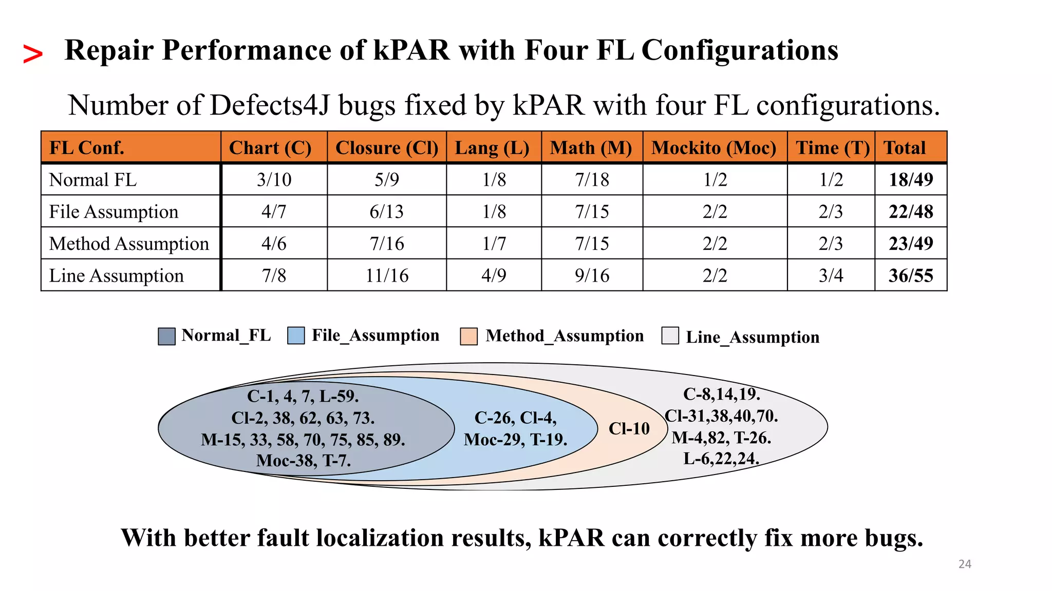 24
> Repair Performance of kPAR with Four FL Configurations
FL Conf. Chart (C) Closure (Cl) Lang (L) Math (M) Mockito (Moc) Time (T) Total
Normal FL 3/10 5/9 1/8 7/18 1/2 1/2 18/49
File Assumption 4/7 6/13 1/8 7/15 2/2 2/3 22/48
Method Assumption 4/6 7/16 1/7 7/15 2/2 2/3 23/49
Line Assumption 7/8 11/16 4/9 9/16 2/2 3/4 36/55
Number of Defects4J bugs fixed by kPAR with four FL configurations.
C-1, 4, 7, L-59.
Cl-2, 38, 62, 63, 73.
M-15, 33, 58, 70, 75, 85, 89.
Moc-38, T-7.
File_AssumptionNormal_FL
C-26, Cl-4,
Moc-29, T-19.
Cl-10
Method_Assumption
C-8,14,19.
Cl-31,38,40,70.
M-4,82, T-26.
L-6,22,24.
Line_Assumption
With better fault localization results, kPAR can correctly fix more bugs.
 