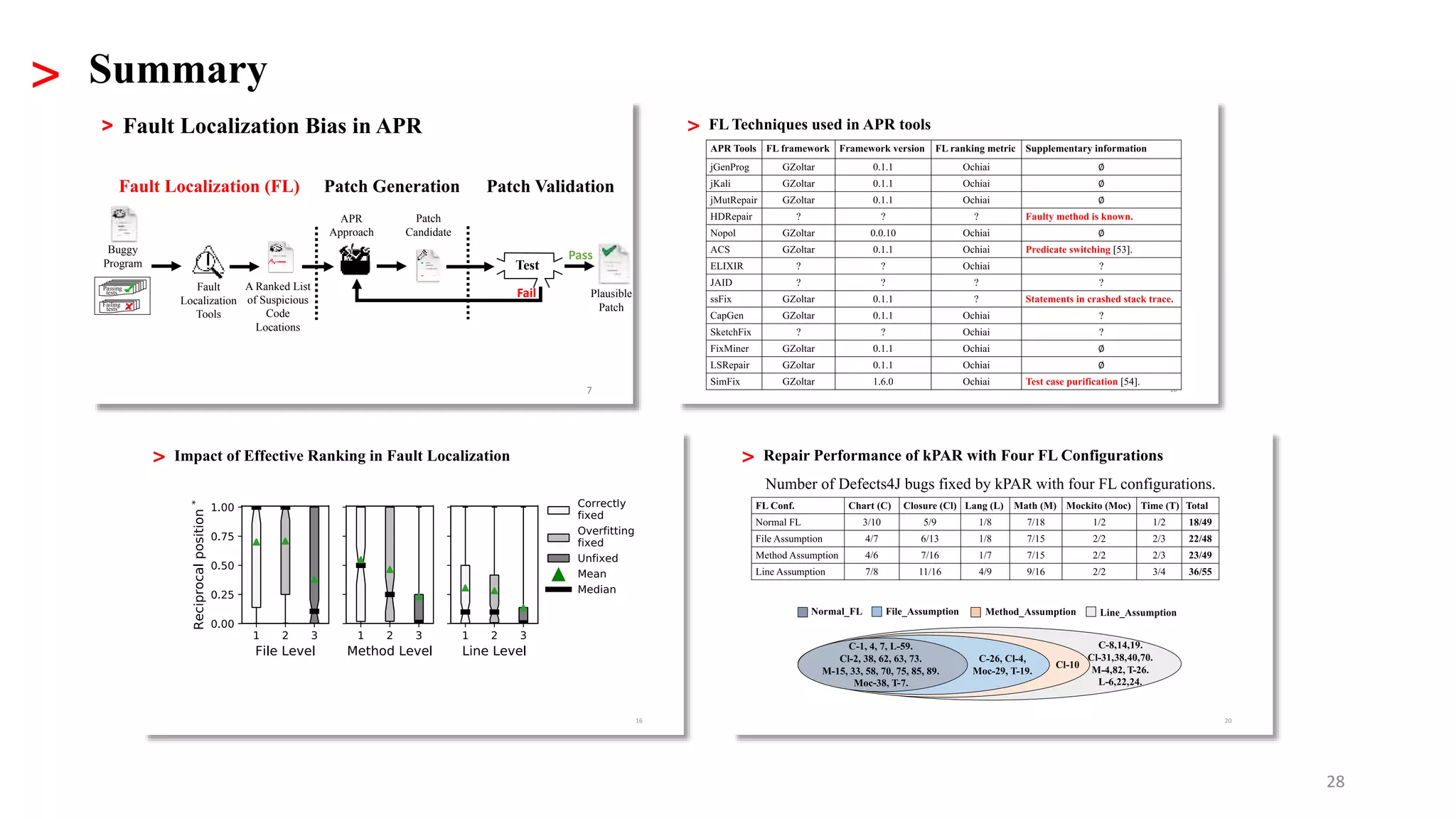 28
> Summary
7
> Fault Localization Bias in APR
Test
Pass
Fail
Patch Validation
Plausible
Patch
Patch
Candidate
APR
Approach
Patch Generation
Fault
Localization
Tools
A Ranked List
of Suspicious
Code
Locations
Fault Localization (FL)
Buggy
Program
Passing
tests
Failing
tests
 