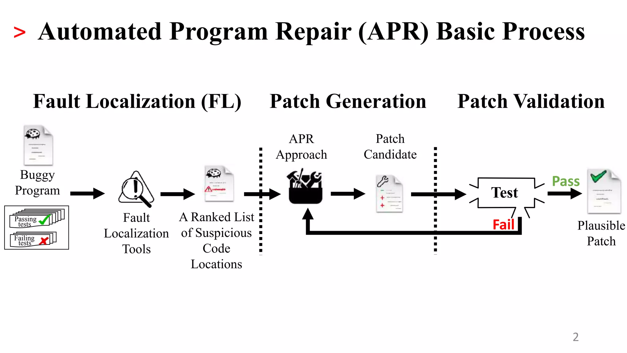 2
> Automated Program Repair (APR) Basic Process
Test
Pass
Fail
Patch Validation
Plausible
Patch
Patch
Candidate
APR
Approach
Patch Generation
Fault
Localization
Tools
A Ranked List
of Suspicious
Code
Locations
Fault Localization (FL)
Buggy
Program
Passing
tests
Failing
tests
 