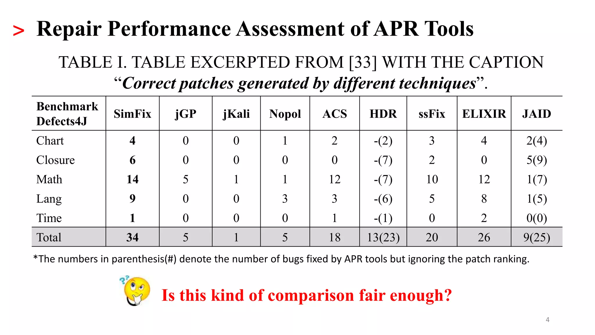 4
> Repair Performance Assessment of APR Tools
Benchmark
Defects4J
SimFix jGP jKali Nopol ACS HDR ssFix ELIXIR JAID
Chart 4 0 0 1 2 -(2) 3 4 2(4)
Closure 6 0 0 0 0 -(7) 2 0 5(9)
Math 14 5 1 1 12 -(7) 10 12 1(7)
Lang 9 0 0 3 3 -(6) 5 8 1(5)
Time 1 0 0 0 1 -(1) 0 2 0(0)
Total 34 5 1 5 18 13(23) 20 26 9(25)
TABLE I. TABLE EXCERPTED FROM [33] WITH THE CAPTION
“Correct patches generated by different techniques”.
Is this kind of comparison fair enough?
*The numbers in parenthesis(#) denote the number of bugs fixed by APR tools but ignoring the patch ranking.
 