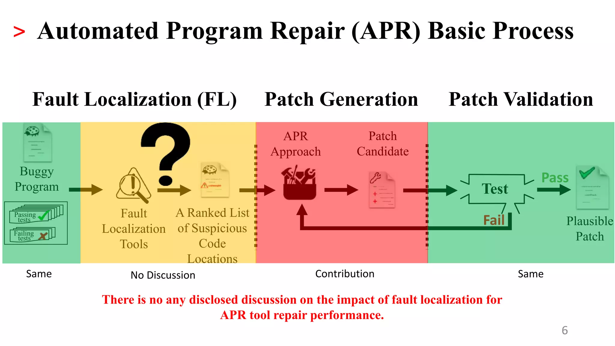 6
> Automated Program Repair (APR) Basic Process
Test
Pass
Fail
Patch Validation
Plausible
Patch
Patch
Candidate
APR
Approach
Patch Generation
Fault
Localization
Tools
A Ranked List
of Suspicious
Code
Locations
Fault Localization (FL)
Buggy
Program
Passing
tests
Failing
tests
Same SameContributionNo Discussion
There is no any disclosed discussion on the impact of fault localization for
APR tool repair performance.
 