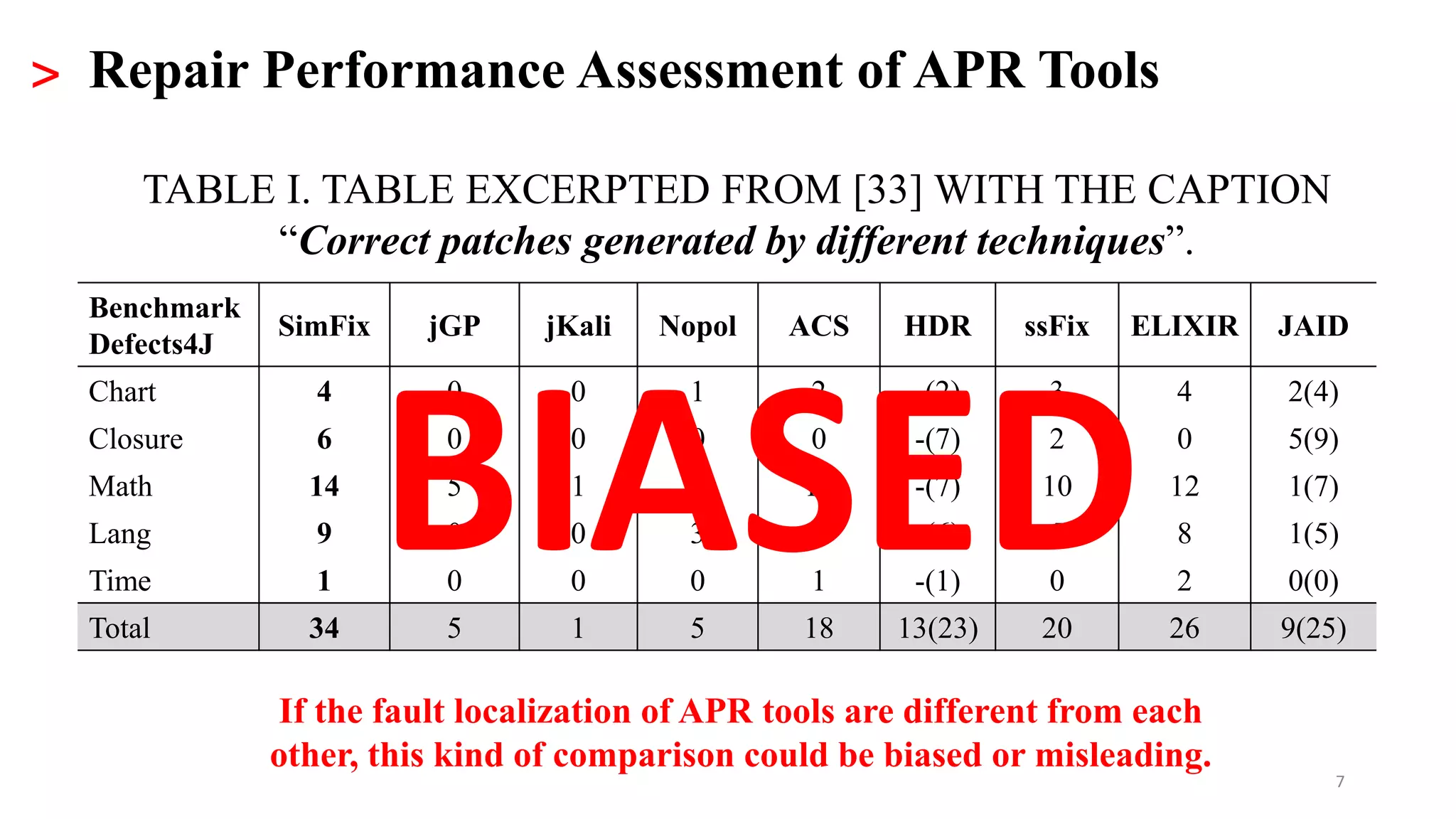 7
> Repair Performance Assessment of APR Tools
Benchmark
Defects4J
SimFix jGP jKali Nopol ACS HDR ssFix ELIXIR JAID
Chart 4 0 0 1 2 -(2) 3 4 2(4)
Closure 6 0 0 0 0 -(7) 2 0 5(9)
Math 14 5 1 1 12 -(7) 10 12 1(7)
Lang 9 0 0 3 3 -(6) 5 8 1(5)
Time 1 0 0 0 1 -(1) 0 2 0(0)
Total 34 5 1 5 18 13(23) 20 26 9(25)
TABLE I. TABLE EXCERPTED FROM [33] WITH THE CAPTION
“Correct patches generated by different techniques”.
BIASED
If the fault localization of APR tools are different from each
other, this kind of comparison could be biased or misleading.
 