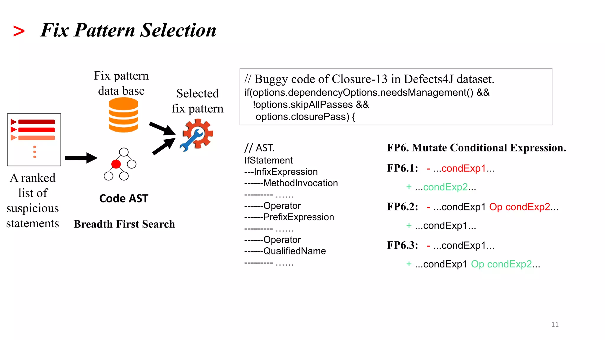 11
> Fix Pattern Selection
Selected
fix pattern
A ranked
list of
suspicious
statements
Fix pattern
data base
Code AST
…
// Buggy code of Closure-13 in Defects4J dataset.
if(options.dependencyOptions.needsManagement() &&
!options.skipAllPasses &&
options.closurePass) {
// AST.
IfStatement
---InfixExpression
------MethodInvocation
--------- ……
------Operator
------PrefixExpression
--------- ……
------Operator
------QualifiedName
--------- ……
FP6. Mutate Conditional Expression.
FP6.1: - ...condExp1...
+ ...condExp2...
FP6.2: - ...condExp1 Op condExp2...
+ ...condExp1...
FP6.3: - ...condExp1...
+ ...condExp1 Op condExp2...
Breadth First Search
 