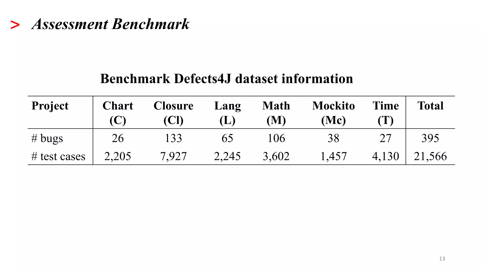 13
> Assessment Benchmark
Project Chart
(C)
Closure
(Cl)
Lang
(L)
Math
(M)
Mockito
(Mc)
Time
(T)
Total
# bugs 26 133 65 106 38 27 395
# test cases 2,205 7,927 2,245 3,602 1,457 4,130 21,566
Benchmark Defects4J dataset information
 