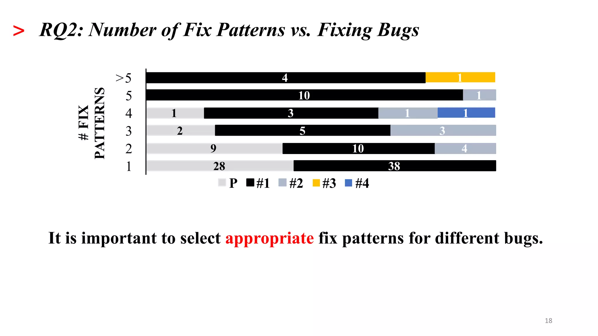 18
> RQ2: Number of Fix Patterns vs. Fixing Bugs
28
9
2
1
38
10
5
3
10
4
4
3
1
1
1
1
1
2
3
4
5
>5#FIX
PATTERNS
P #1 #2 #3 #4
It is important to select appropriate fix patterns for different bugs.
 