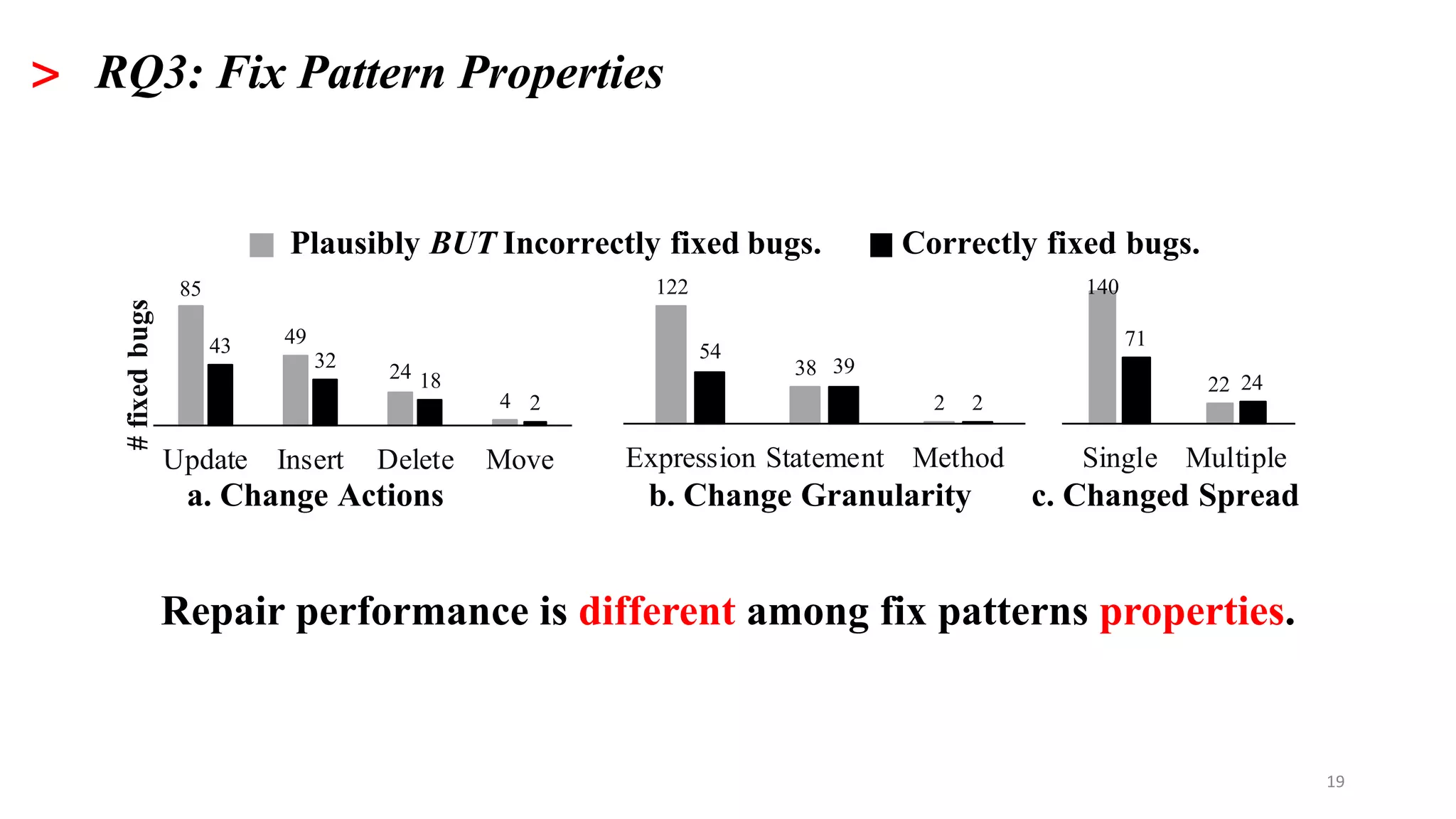19
> RQ3: Fix Pattern Properties
85
49
24
4
43
32
18
2
Update Insert Delete Move
#fixedbugs
122
38
2
54
39
2
Expression Statement Method
140
22
71
24
Single Multiple
Plausibly BUT Incorrectly fixed bugs. Correctly fixed bugs.
a. Change Actions b. Change Granularity c. Changed Spread
Repair performance is different among fix patterns properties.
 