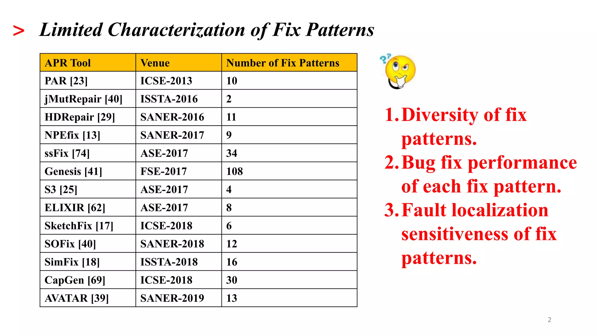 2
> Limited Characterization of Fix Patterns
APR Tool Venue Number of Fix Patterns
PAR [23] ICSE-2013 10
jMutRepair [40] ISSTA-2016 2
HDRepair [29] SANER-2016 11
NPEfix [13] SANER-2017 9
ssFix [74] ASE-2017 34
Genesis [41] FSE-2017 108
S3 [25] ASE-2017 4
ELIXIR [62] ASE-2017 8
SketchFix [17] ICSE-2018 6
SOFix [40] SANER-2018 12
SimFix [18] ISSTA-2018 16
CapGen [69] ICSE-2018 30
AVATAR [39] SANER-2019 13
1.Diversity of fix
patterns.
2.Bug fix performance
of each fix pattern.
3.Fault localization
sensitiveness of fix
patterns.
 