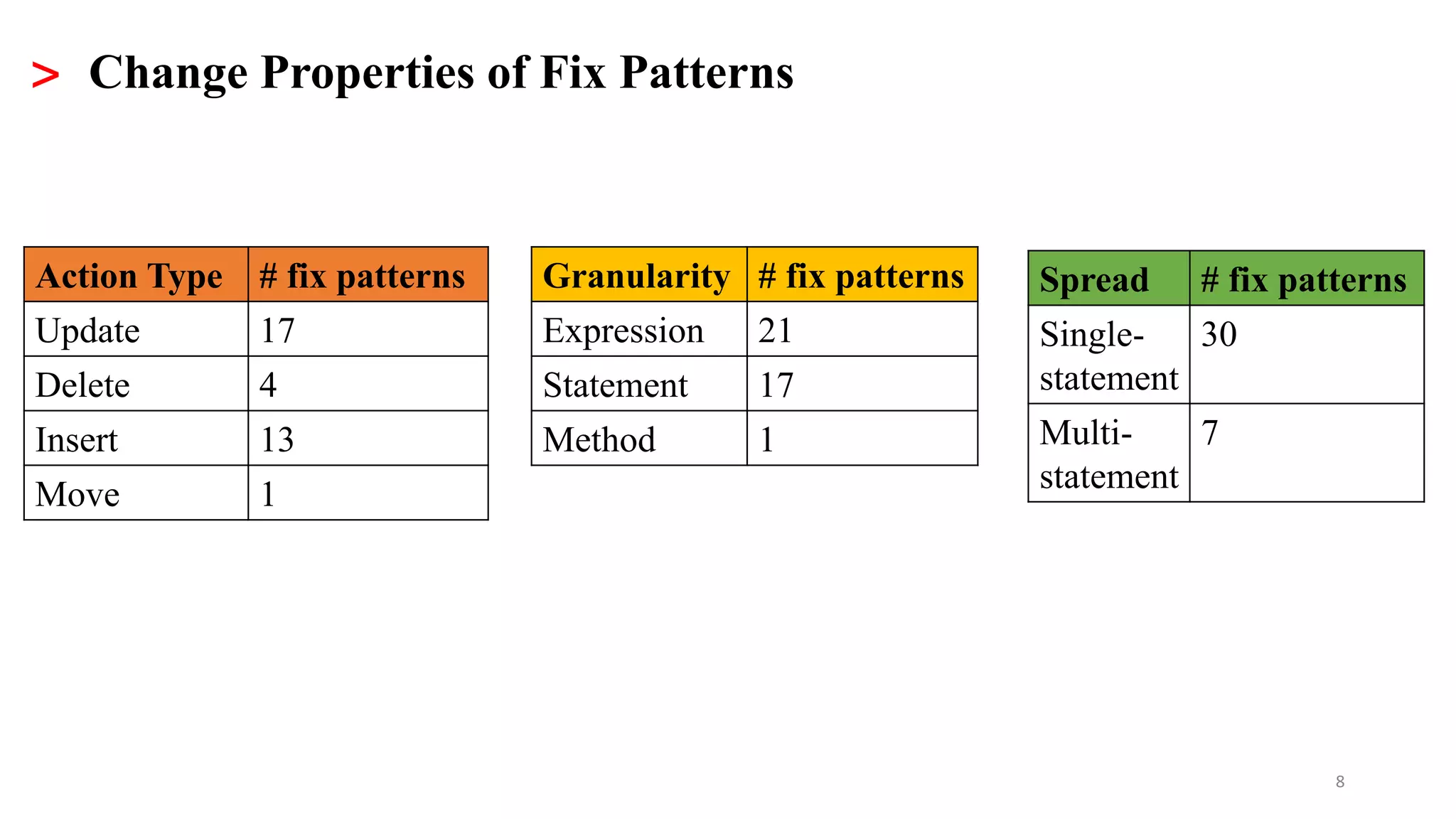 8
> Change Properties of Fix Patterns
Action Type # fix patterns
Update 17
Delete 4
Insert 13
Move 1
Granularity # fix patterns
Expression 21
Statement 17
Method 1
Spread # fix patterns
Single-
statement
30
Multi-
statement
7
 