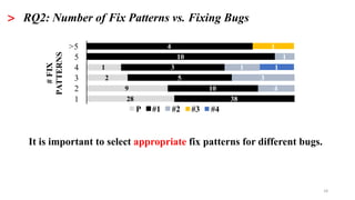 18
> RQ2: Number of Fix Patterns vs. Fixing Bugs
28
9
2
1
38
10
5
3
10
4
4
3
1
1
1
1
1
2
3
4
5
>5#FIX
PATTERNS
P #1 #2 #3 ...