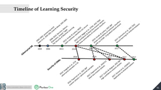 http://pralab.diee.unica.it
Timeline of Learning Security
61
Security of DNNs
Adversarial M
L
2004-2005: pioneering work
D...