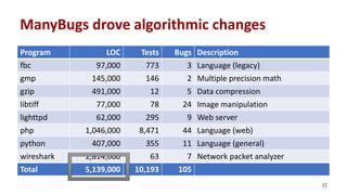 ManyBugs drove algorithmic changes
Program LOC Tests Bugs Description
fbc 97,000 773 3 Language (legacy)
gmp 145,000 146 2...