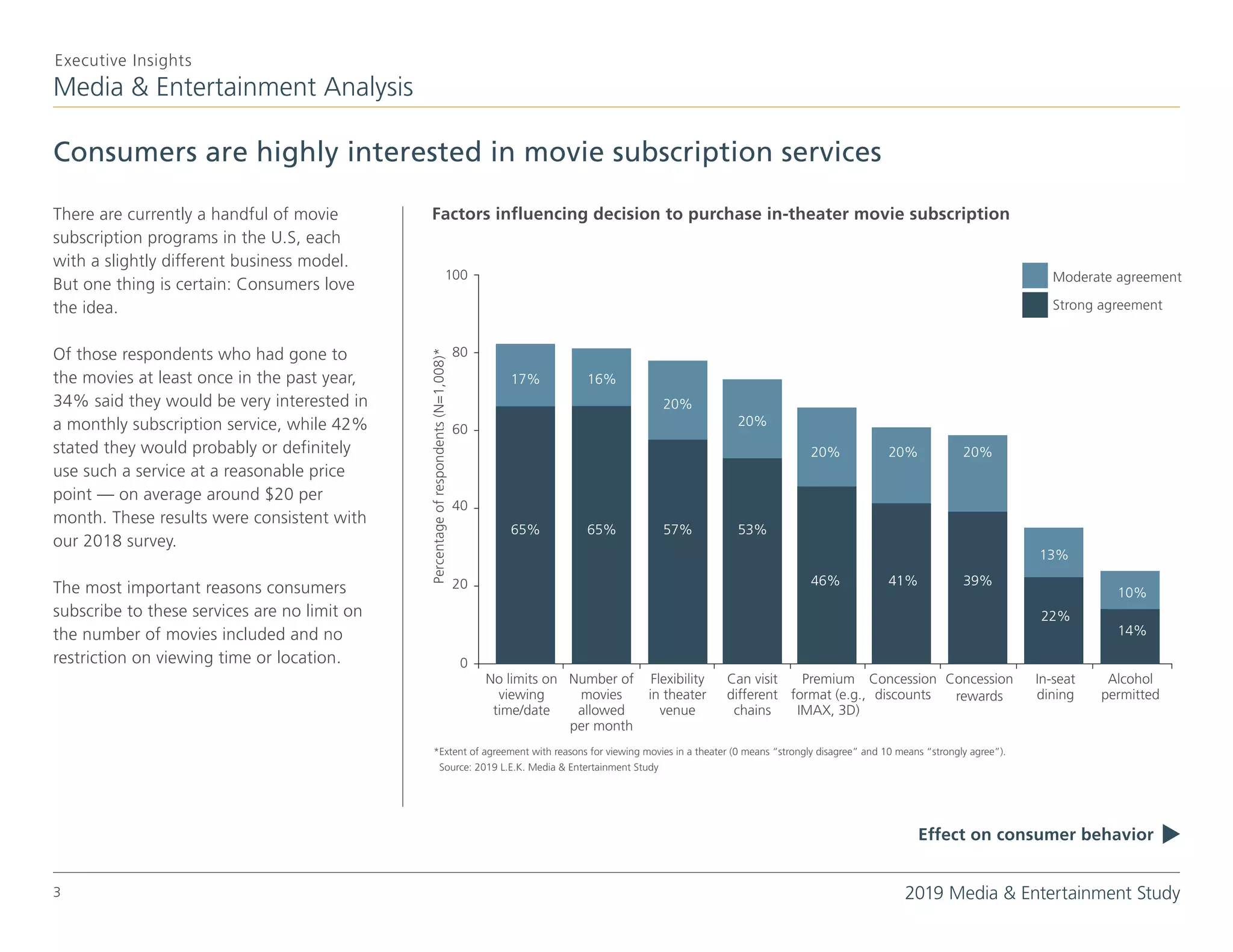 Media & Entertainment Analysis
Executive Insights
Consumers are highly interested in movie subscription services
2019 Media & Entertainment Study3
There are currently a handful of movie
subscription programs in the U.S, each
with a slightly different business model.
But one thing is certain: Consumers love
the idea.
Of those respondents who had gone to
the movies at least once in the past year,
34% said they would be very interested in
a monthly subscription service, while 42%
stated they would probably or definitely
use such a service at a reasonable price
point — on average around $20 per
month. These results were consistent with
our 2018 survey.
The most important reasons consumers
subscribe to these services are no limit on
the number of movies included and no
restriction on viewing time or location.
Effect on consumer behavior
t
Factors influencing decision to purchase in-theater movie subscription
*Extent of agreement with reasons for viewing movies in a theater (0 means “strongly disagree” and 10 means “strongly agree”).
Source: 2019 L.E.K. Media & Entertainment Study
100
0
80
60
40
20
No limits on
viewing
time/date
Number of
movies
allowed
per month
Flexibility
in theater
venue
Can visit
different
chains
Premium
format (e.g.,
IMAX, 3D)
Concession
discounts
Concession
rewards
In-seat
dining
Alcohol
permitted
17%
65%
16%
65%
20%
57%
20%
53%
20%
46%
20%
41%
10%
20%
39%
13%
22%
14%
Moderate agreement
Strong agreement
Percentageofrespondents(N=1,008)*
 