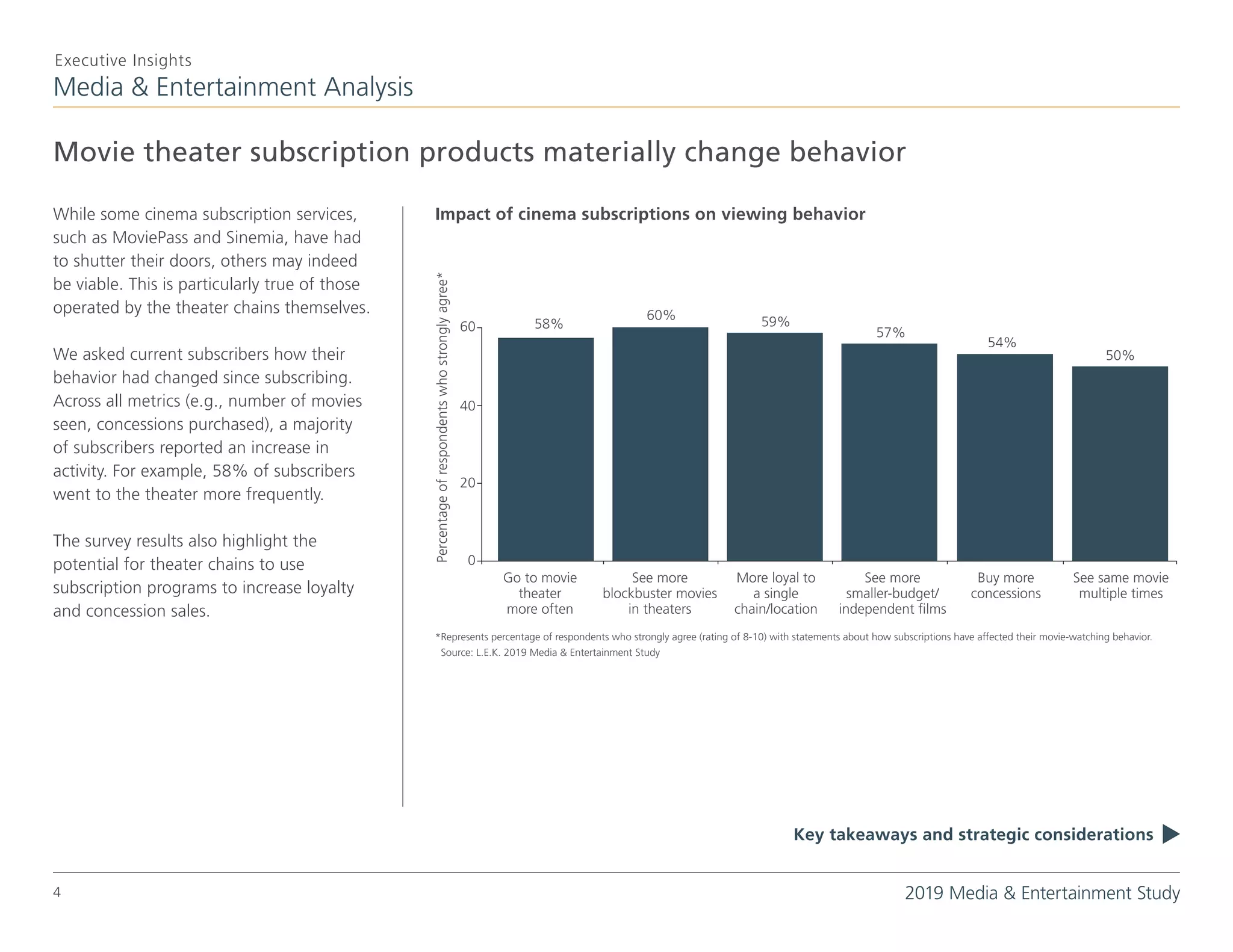 Media & Entertainment Analysis
Executive Insights
Movie theater subscription products materially change behavior
2019 Media & Entertainment Study4
While some cinema subscription services,
such as MoviePass and Sinemia, have had
to shutter their doors, others may indeed
be viable. This is particularly true of those
operated by the theater chains themselves.
We asked current subscribers how their
behavior had changed since subscribing.
Across all metrics (e.g., number of movies
seen, concessions purchased), a majority
of subscribers reported an increase in
activity. For example, 58% of subscribers
went to the theater more frequently.
The survey results also highlight the
potential for theater chains to use
subscription programs to increase loyalty
and concession sales.
t
Key takeaways and strategic considerations
Impact of cinema subscriptions on viewing behavior
58%%
60%% 59%%
57%%
54%%
50%%
60
40
20
0
Go to movie
theater
more often
See more
blockbuster movies
in theaters
More loyal to
a single
chain/location
See more
smaller-budget/
independent films
Buy more
concessions
See same movie
multiple times
*Represents percentage of respondents who strongly agree (rating of 8-10) with statements about how subscriptions have affected their movie-watching behavior.
Source: L.E.K. 2019 Media & Entertainment Study
Percentageofrespondentswhostronglyagree*
 