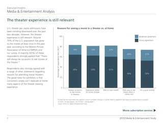 Media & Entertainment Analysis
Executive Insights
The theater experience is still relevant
2019 Media & Entertainment Study2
Movie subscription services
t
U.S. theater per capita admissions have
been trending downward over the past
two decades. However, the theater
experience is still relevant. Around
70% of the U.S. population has gone
to the movies at least once in the past
year, according to the Motion Picture
Association of America (MPAA) and
our survey. A majority (65%) of these
respondents strongly agreed that “There
will always be occasions to see movies at
the theater.”
Respondents also strongly agreed with
a range of other statements regarding
reasons for attending movie theaters.
The good news for exhibitors is that
consumers simply can’t replicate at home
many aspects of the theater viewing
experience.
21%
19%
65%
19%
63%
22%
61%
20%
56% 53%
Reasons for seeing a movie in a theater vs. at home
100
80
60
40
20
0
Always occasions
to see movies
in theaters
Experience better
for action movies
Way to treat myself Only way to see
movie when it
comes out
It’s a social activity
*Answers are from respondents who watched a movie in a theater in the past 12 months. Extent of agreement with reasons for viewing movies in a theater
(0 means “strongly disagree” and 10 means “strongly agree”).
Source: 2019 L.E.K. Media & Entertainment Study
Moderate agreement
Strong agreement
Percentageofrespondents(N=1,362)*
 