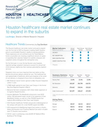 Houston healthcare real estate market continues
to expand in the suburbs
Research &
Forecast Report
HOUSTON | HEALTHCARE
Mid-Year 2019
The Houston healthcare real estate market continued to expand
over the first half of 2019 as Houston’s leading Health Systems
grow to accommodate Houston’s rapidly increasing population.
These expansions are not confined to just the Texas Medical
Center as providers are investing a significant amount of capital
in expanding their suburban footprint at satellite campuses and
outpatient centers throughout the metropolitan area.
For the third year in a row, the top Houston-area hospitals
reported average outpatient revenues to account for almost half
of all revenues, slightly less than revenues generated by inpatient
services.
Outpatient clinics are more important than ever before as they
become the primary delivery vehicle for care. The traditional hub
and spokesmodel in healthcare, which puts hospitals at the center
of care delivery, is changing to focus more on ambulatory care.
>> MD Anderson Cancer Center opened its West Houston Outpatient	
center in June.
>> UTMB Health opened its new Clear Lake Campus in the former 	
Bay Area Regional Hospital in March.
>> Memorial Hermann completed a $25 million-dollar expansion at
its Cypress Hospital location.
>> Houston Methodist The Woodlands announced a new $240 		
million, 100-bed patient tower, as part of an expansion of their 	
Woodlands Campus, as well as a new 150,000 square foot
medical office building on their Clear Lake Campus.
>> HCA Houston Healthcare Tomball announced a redevelopment of 	
the campus with plans for a new 50,000 square foot MOB..
>> HCA acquired all 24 MedSpring Urgent Care centers in Austin, 	
Dallas and Houston from Fresenius Medical Care which included
even (7) Houston area locations.
>> CHI St. Luke’s is preleasing a new 60,000 SF Medical Office 		
Building at The Vintage.
Lisa Bridges Director of Market Research | Houston
Healthcare Trends Commentary by Coy Davidson
Summary Statistics
Houston Medical Office Market
Mid-Year
2018
Year-End
2018
Mid-Year
2019
Vacancy Rate 13.0% 13.4% 13.8%
Net Absorption 102,187 204,798 -160,751
Deliveries 276,463 230,344 232,222
Under Construction* 567,297 430,147 673,720
*Under Construction excludes hospitals, but includes the medical office buildings within the hospital
complex
Asking Rents
Per Square Foot Per Year
Average $25.07 $24.53 $25.17
Class A $28.54 $29.60 $29.36
Class B $24.75 $23.56 $24.34
.
Market Indicators
Relative to prior period
Annual
Change
Semi-Annual
Change
Semi-Annual
Forecast*
VACANCY
NET ABSORPTION
NEW CONSTRUCTION
UNDER CONSTRUCTION
*Projected
 