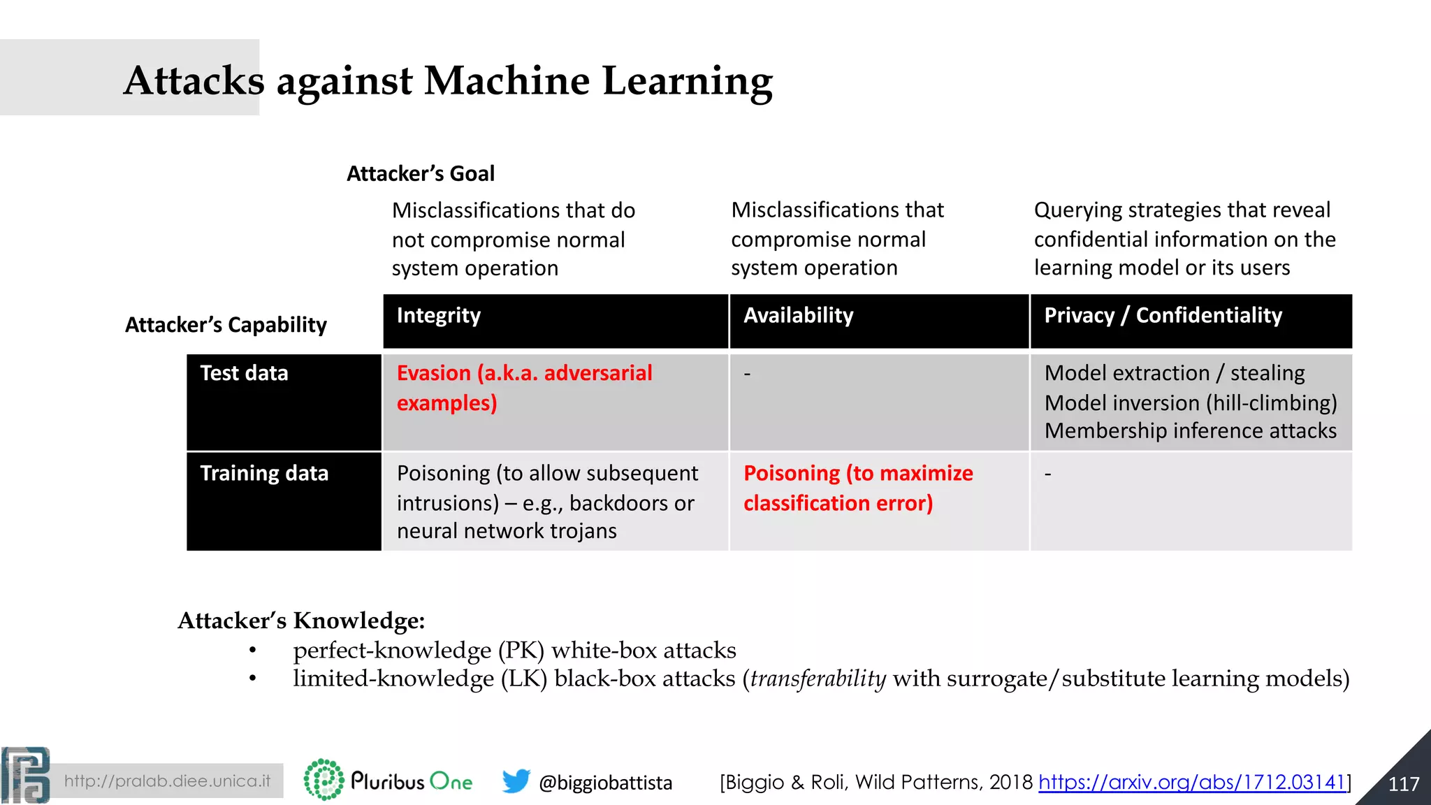 http://pralab.diee.unica.it @biggiobattista
Attacks against Machine Learning
Integrity Availability Privacy / Confidentiality
Test data Evasion (a.k.a. adversarial
examples)
- Model extraction / stealing
Model inversion (hill-climbing)
Membership inference attacks
Training data Poisoning (to allow subsequent
intrusions) – e.g., backdoors or
neural network trojans
Poisoning (to maximize
classification error)
-
[Biggio & Roli, Wild Patterns, 2018 https://arxiv.org/abs/1712.03141]
Misclassifications that do
not compromise normal
system operation
Misclassifications that
compromise normal
system operation
Attacker’s Goal
Attacker’s Capability
Querying strategies that reveal
confidential information on the
learning model or its users
Attacker’s Knowledge:
• perfect-knowledge (PK) white-box attacks
• limited-knowledge (LK) black-box attacks (transferability with surrogate/substitute learning models)
117
 