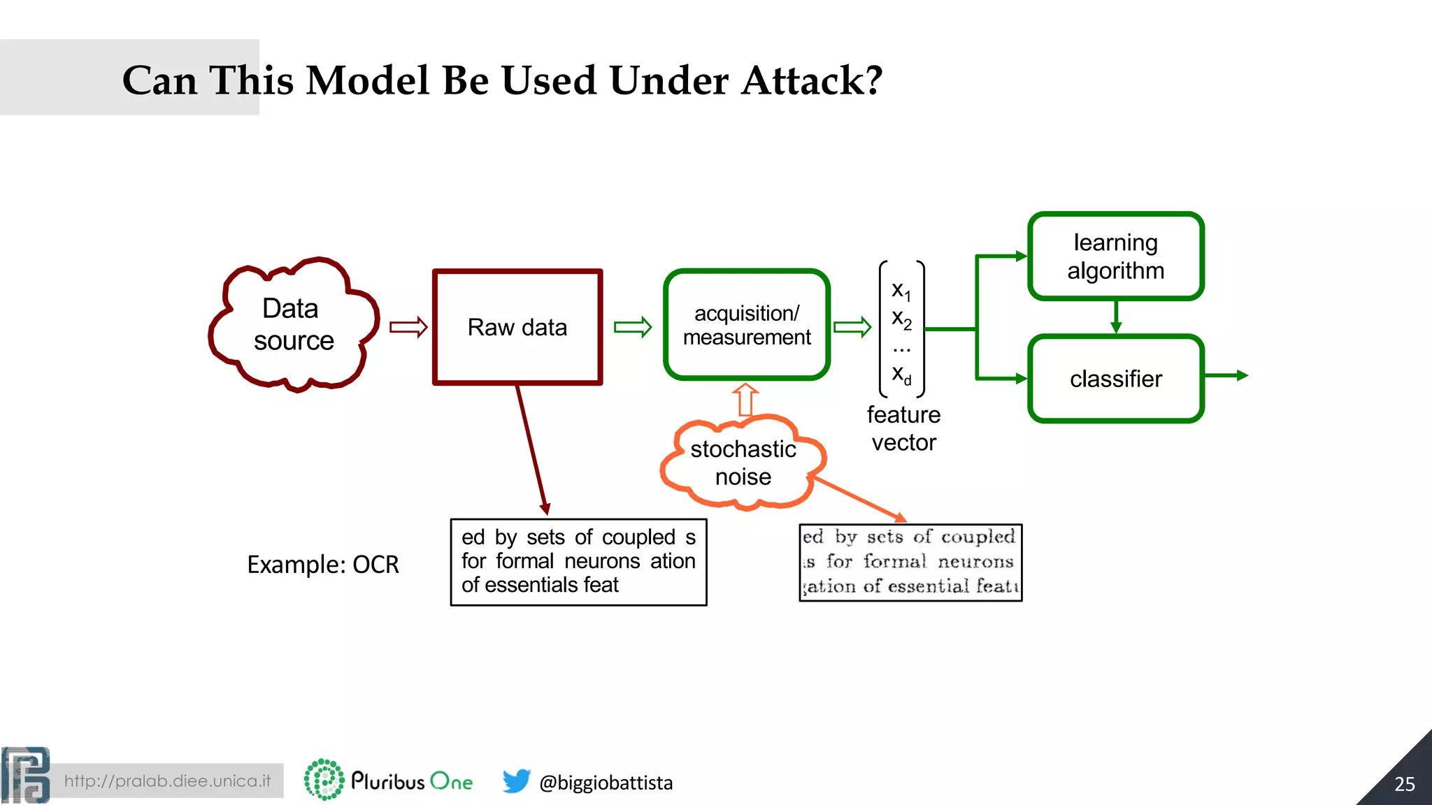 http://pralab.diee.unica.it @biggiobattista
Can This Model Be Used Under Attack?
25
Data
source
acquisition/
measurementRaw data
x1
x2
...
xd
feature
vector
learning
algorithm
classifier
stochastic
noise
ed by sets of coupled s
for formal neurons ation
of essentials feat
Example: OCR
 