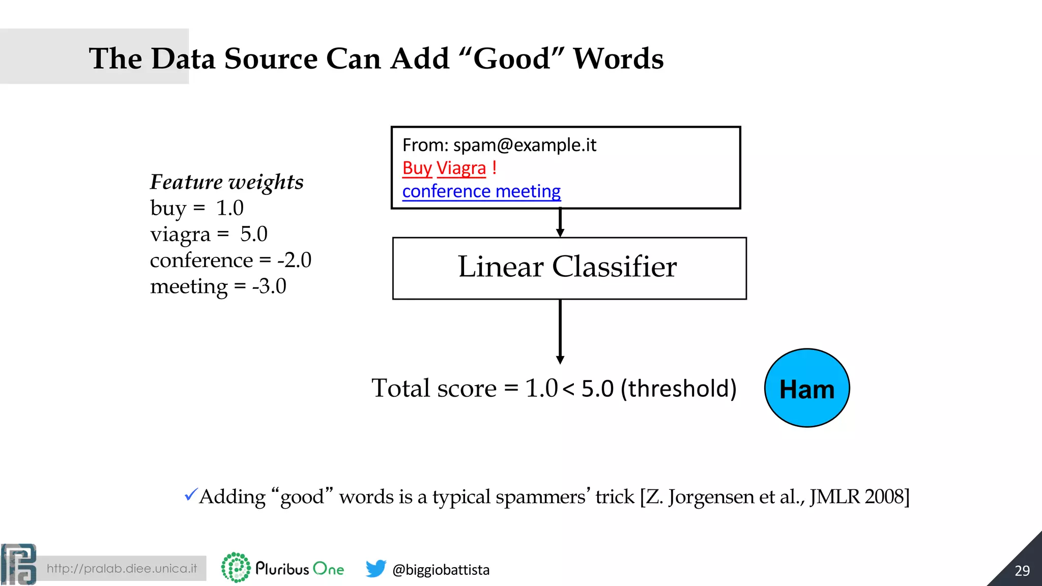 http://pralab.diee.unica.it @biggiobattista
The Data Source Can Add “Good” Words
29
Total score = 1.0
From: spam@example.it
Buy Viagra !
conference meeting
< 5.0 (threshold)
Linear Classifier
Feature weights
buy = 1.0
viagra = 5.0
conference = -2.0
meeting = -3.0
Ham
üAdding good words is a typical spammers trick [Z. Jorgensen et al., JMLR 2008]
 