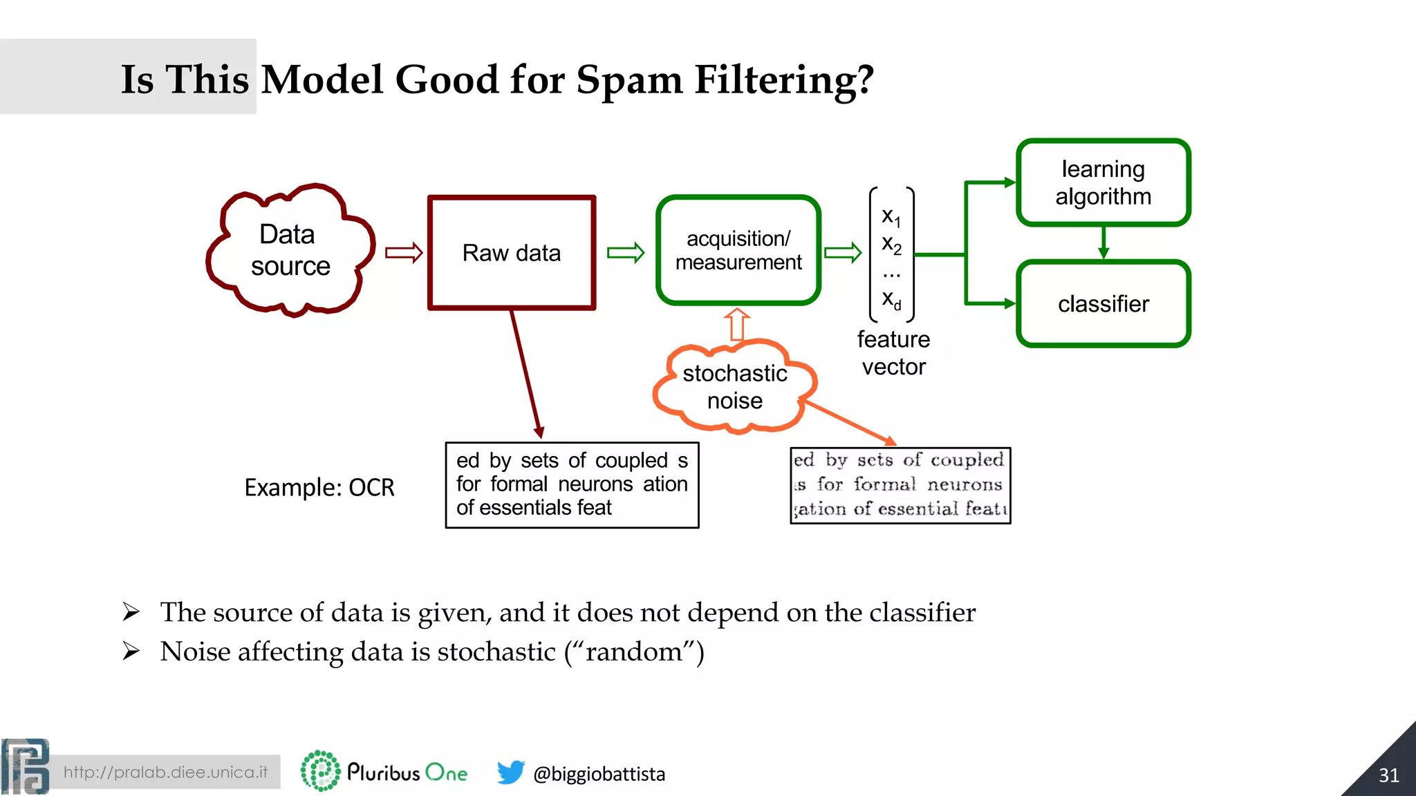 http://pralab.diee.unica.it @biggiobattista
Is This Model Good for Spam Filtering?
Ø The source of data is given, and it does not depend on the classifier
Ø Noise affecting data is stochastic (“random”)
31
Data
source
acquisition/
measurementRaw data
x1
x2
...
xd
feature
vector
learning
algorithm
classifier
stochastic
noise
ed by sets of coupled s
for formal neurons ation
of essentials feat
Example: OCR
 