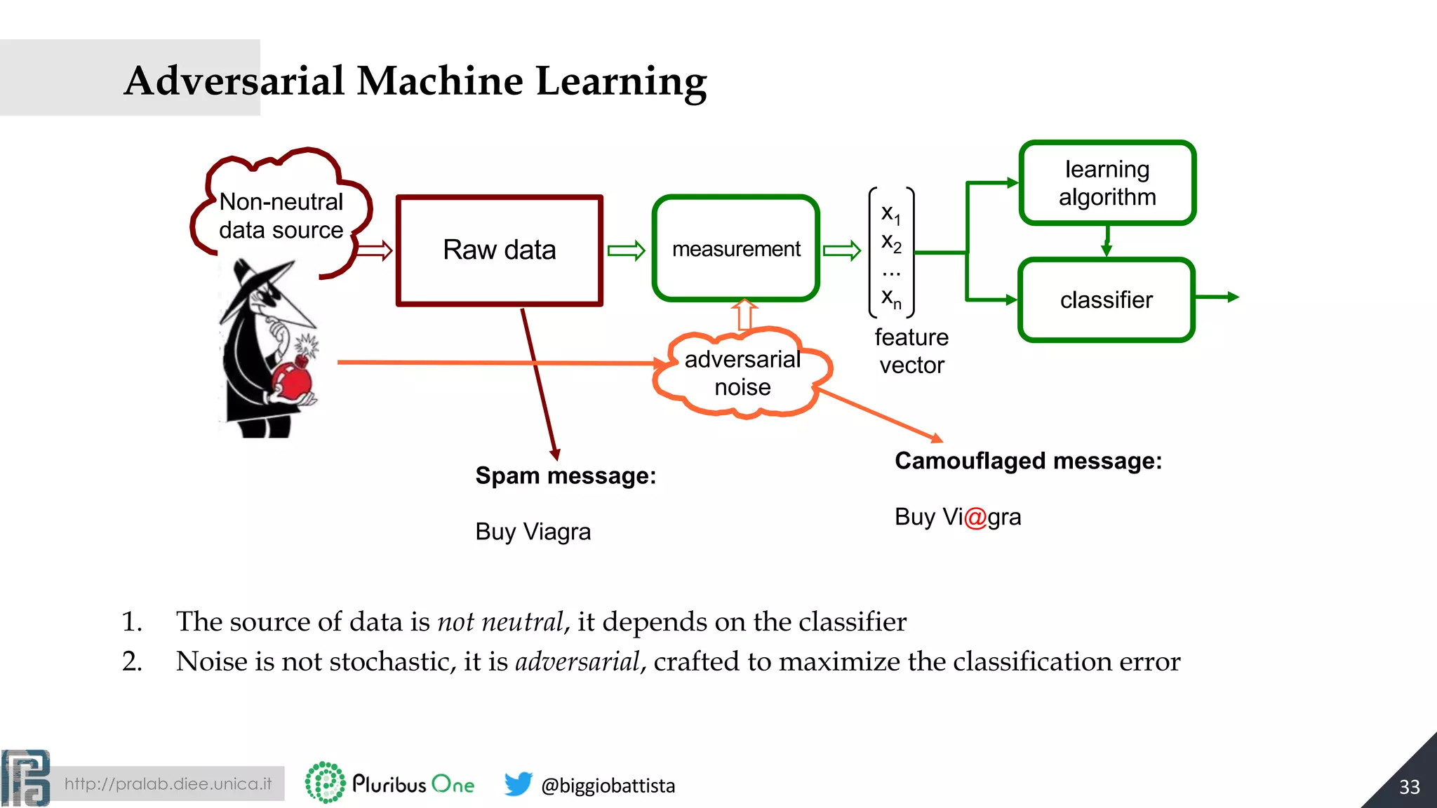 http://pralab.diee.unica.it @biggiobattista
Adversarial Machine Learning
1. The source of data is not neutral, it depends on the classifier
2. Noise is not stochastic, it is adversarial, crafted to maximize the classification error
33
measurementRaw data
x1
x2
...
xn
feature
vector
learning
algorithm
classifier
adversarial
noise
Spam message:
Buy Viagra
Camouflaged message:
Buy Vi@gra
Dublin University
Non-neutral
data source
 