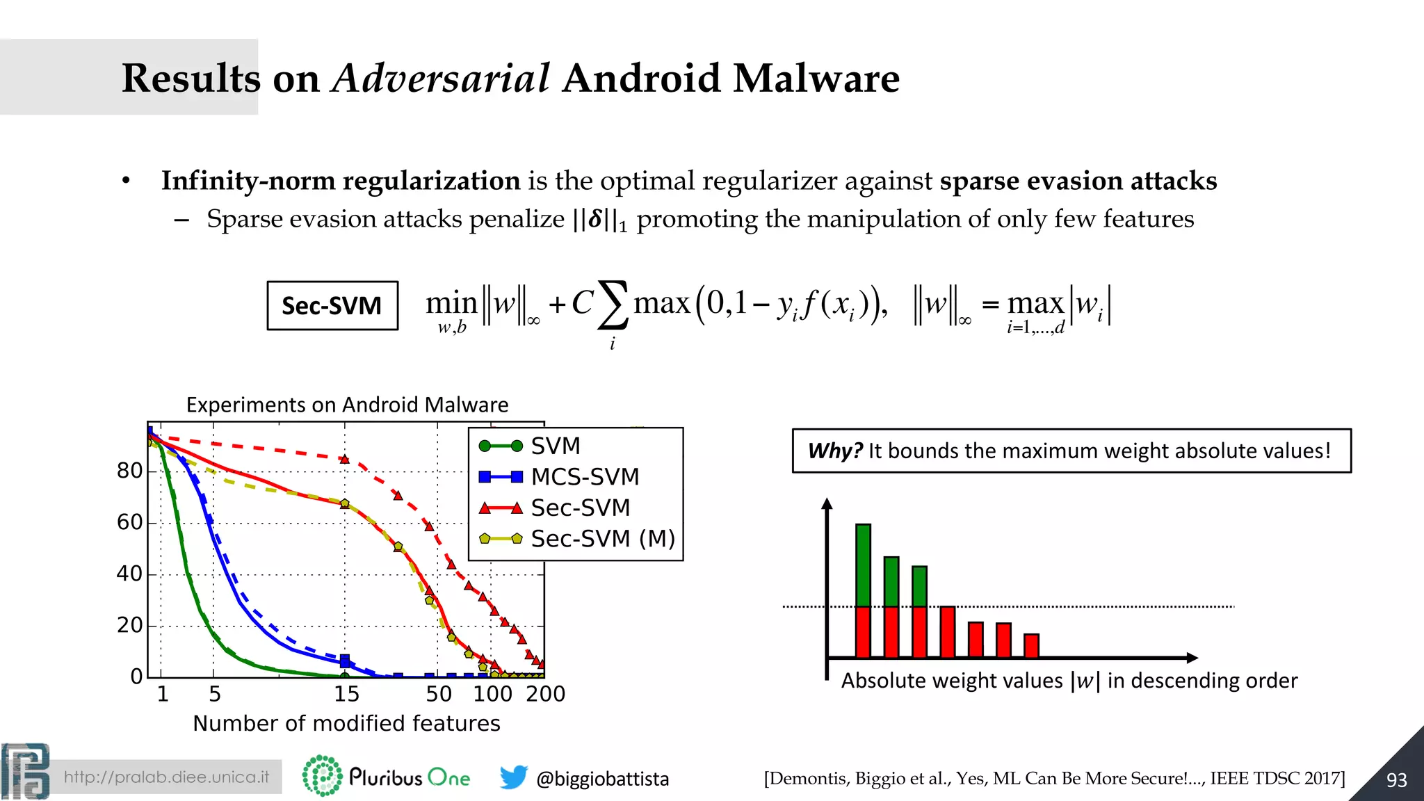 http://pralab.diee.unica.it @biggiobattista
Experiments on Android Malware
• Infinity-norm regularization is the optimal regularizer against sparse evasion attacks
– Sparse evasion attacks penalize | " |# promoting the manipulation of only few features
Results on Adversarial Android Malware
[Demontis, Biggio et al., Yes, ML Can Be More Secure!..., IEEE TDSC 2017]
Absolute weight values |$| in descending order
Why? It bounds the maximum weight absolute values!
min
w,b
w ∞
+C max 0,1− yi f (xi )( )
i
∑ , w ∞
= max
i=1,...,d
wiSec-SVM
93
 