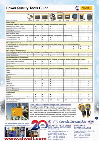 Tenggilis Mejoyo NO.7 (BlokAII43)
Surabaya - 60292
Telp : +62 - 31 -8421278
Fax: +62 - 31 - 8421304
Email: sby@slwali.com
Artha Gading Nlaga Blok C No. 20
JI. Boulevard Artha Gading
Kelapa Gading, Jakarta - 14240
Telp : +62 - 21 - 45850618
Fax: +62 - 21 - 45850619
Email: siwali@cbn.net.idNww.slwall.com
SURABAYA I
REPRESENTATIVE
JAKARTA I HEAD OFFICE
SALES - TRAtNING &. SERVICE CENTER
CALIBRATION LAB
Test measurement solution, repair,
inspection and calibration services
Fluke Ti450 SF6 Thermal Imager with Gas Detection
Infrared for every day. SF6 gas detection when you need it.
Increase efficiency and save money with a top performing infrared camera that
delivers pinpoint, state-of-the-art SF6 detection - conduct two critical functions
with a single tool. Best of all, it's affordable enough to own, so you can conduct
infrared and gas inspections whenever and wherever you want without having
to pay heavy rental charges or hire expensive contractors. Two tools in one,
T. nl
~
~
~~:jgII WS
...-....it.
~
• 1
• •Basic measurements VR1710 1742 1746 1732 1734 438-11 1760
Energy studies
(Get detailed power and energy profiles during energy audits and pinpoint savings
Measure V. I. kW. Cos/OPF.kWhr • • • • • • • •
Measure MIN/MAX and AVG values • • • • • • • •
10 day IOQaina • • • • • • • •
Waste enercv •
Basic harmonics study
,the source ot in wour
_II,
so that VOl can filter tho se loads or IT ove them to 5 enarate circui :sl
THO measurement (V & I) • • • • • • • • •
Harmonics 1 to 25 for V & I • • • • • •
(Vonly)
Advanced harmonics study
(lf di Iloads are causing .in your you need data to identify the source and create a solution)
Full harmonic soectrum • • • • •
Power to
_. •
Basic industrial PO troubleshooting
(When trou ina in the field. araohical data enables vou to trace the source of the oroblem at hand)
function • • •
Voltaae dios and swells • • • • • • • •
Advanced industrial PO troubleshooting
,often reauire a deeoer diVE into OT""'''"... .n'data. Meltiole loads IT av be :0 cause a sir ole oroblern)
... ~logging capability • • • • • • • •
Transient capture • • • • • • •
Flicker • • • • • • •
Motor analysis
(Perform dynamic motor analysis by plotting of metor de-ratina actor against load I to ..... ,,, ... : nllirl .. linA<: ndirecton-une electric mol ors)
Speed •
Toraue •
IDOWer •
•
Features
Inrush • • •
Flicker • • • • •
• • • • • •ransrems
Mains signaling • • • • •
Power wave •
Event Icapture • • • •
Power inverter efficiencv •...
Ethernet • • • • •
USBCmini B1 • • • • • • • • •
WiFi download Instrument to device • • • • • • • •
Will download via WiFi hub Opt Opt Opt Opt Opt Opt Opt
(reQuires
~ FLUKE.Power Quality Tools Guide
 