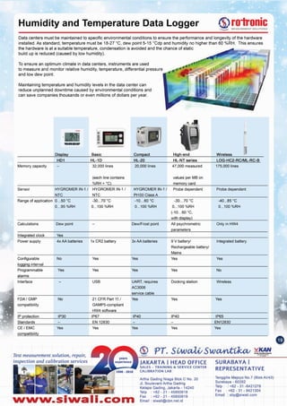 Tenggilis Mejoyo No.7 (BlokAII43)
Surabaya - 60292
Telp : +62 - 31 -8421278
Fax: +62 - 31 - 8421304
Email: sby@slwali.com
Artha Gading Niaga Blok C No. 20
JI. BoulevardArtha Gading
Kelapa Gading, Jakarta - 14240
Telp : +62 - 21 - 45850618
Fax: +62 - 21 - 45850619
Email: siwali@cbn.net.idNww.slwall.com
SURABAYA I
REPRESENTATIVE
JAKARTA I HEAD OFFICE
SALES - TRAINING &. SERVICE CENTER
CALIBRATION LAB
Test measurement solution, repair,
inspection and calibration services
.. aD_ iCE
Display Basic Compact High-end Wireless H
HOi HL-1D HL-20 HL-NT series LOG-HC2-RC/ML-RC-B
Memory capacity 32,000 lines 20,000 lines 47,000 measured 175,000 lines
(each line contains values per MB on
%RH + 0c) memory card
Sensor HYGROMER IN-1/ HYGROMER IN-1 / HYGROMER IN-1 / Probe dependent Probe dependent
NTC NTC Pt100 Class A
Range of application O... 50 ·C -30...70 ·C -10...60 ·C -30...70 ·C -40...85 ·C
0...95%RH 0...100 %RH 0...100 %RH 0...100 %RH 0...100 %RH
(-10...60°C,
with dis la
Calculations Dew point Dew/Frost point All psychrometric Only in HW4
arameters
Integrated clock Yes
Power supply 4x AA batteries 1x CR2 battery 3x AA batteries 9 V battery/ Integrated battery
Rechargeable battery/
Mains
Configurable No Yes Yes Yes Yes
10 in interval
Programmable Yes Yes Yes Yes No
alarms
Interface USB UART, requires Docking station Wireless
AC3006
service cable
FDA/GMP No 21 CFR Part 111 Yes Yes Yes
compatibility GAMP5-compliant
HW4 software
IP protection IP30 IP67 IP40 IP40 IP65
Standards EN 12830 EN12830
CE/EMC Yes Yes Yes Yes Yes
To ensure an optimum climate in data centers, instruments are used
to measure and monitor relative humidity, temperature, differential pressure
and low dew point.
Maintaining temperature and humidity levels in the data center can
reduce unplanned downtime caused by environmental conditions and
can save companies thousands or even millions of dollars per year.
Data centers must be maintained to specific environmental conditions to ensure the performance and longevity of the hardware
installed. As standard, temperature must be 18-27 ·C, dew point 5-15 "Cdp and humidity no higher than 60 %RH. This ensures
the hardware is at a suitable temperature, condensation is avoided and the chance of static
build up is reduced (caused by low humidity).
Humidity and Temperature Data Logger
 