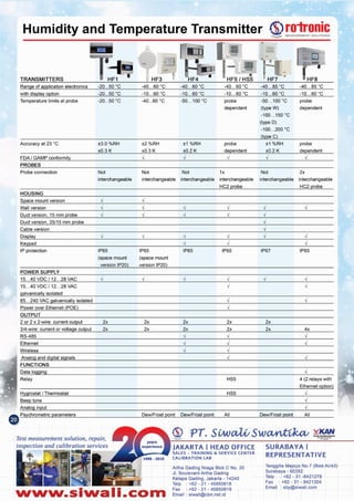 Tenggilis Mejoyo NO.7(BlokAII43)
Surabaya - 60292
Telp : +62 - 31 -8421278
Fax: +62 - 31 - 8421304
Email: sby@slwali.com
SURABAYA I
REPRESENTATIVE
Artha Gading Nlaga Blok C No. 20
JI. BoulevardArtha Gading
Kelapa Gading, Jakarta - 14240
Telp : +62 - 21 - 45850618
Fax: +62 - 21 - 45850619
Email: siwali@cbn.net.idNww.slwall.com
JAKARTA I HEAD OFFICE
SALES - TRAINING &. SERVICE CENTER
CALIBRATION LAB
Test measurement solution, repair,
inspection and calibration services
AllDew/Frost QointDew/Frost Qoint Dew/Frost Qoint All
HS5
HS5 4 (2 relays with
Ethemet oQtion)
4x2x
RS-485
2x3/4-wire: current or voltage output
2x 2x 2x
2x 2x 2x
-.J
-.J
-.J
OUTPUT
2x2x2 or 2 x 2-wire: current output
85...240 VAC galvanically isolated
Power over Ethernet (POE)
15...40 VDC /12 ...28 VAC
galvanically isolated
15...40 VDC /12 ...28 VAC
POWER SUPPLY
IP protection
-.J ...J -.J
-.J
IP65 IP65 IP65
(space mount (space mount
version IP20) version IP20)
-.J ...J
Duct version, 15 mm Qrobe
Wall version ...J
"...J
"""...J -.J ...J
" ...J
IP65 IP67 IP65
SQacemount version
HOUSING
Range of aQQlicationelectronics -20...50 ·C -40...60 ·C -40...60 ·C -40...60 ·C -40...85 ·C -40...85 ·C
with disQlayoQtion -20...50 ·C -10...60 ·C -10...60 ·C -10...60 ·C -10...60 ·C -10...60 ·C
Temperature limits at probe -20...50 ·C -40...60 ·C -50...100 ·C probe -50...100 ·C probe
dependent (type W) dependent
-100...150 ·C
(type D)
-100...200 ·C
Accuracy at 23 ·C ±3.0%RH ±2%RH ±1 %RH probe ±1 %RH probe
±0.3K ±0.3 K ±0.2K deQendent ±0.2 K deQendent
FDA / GAMP conformi!y
" " " " "PROBES
Probe connection Not Not Not 1x Not 2x
interchangeable interchangeable interchangeable interchangeable interchangeable interchangeable
HC2 Qrobe HC2 Qrobe
HF1 HF3TRANSMITTERS
Humidity and Temperature Transmitter ~~!!~o~t~
. I~-[l'-. - .
p I-• HF5 ~HS~
 
