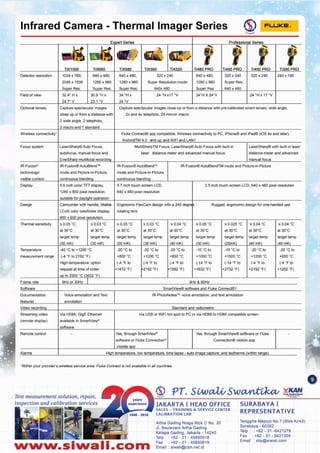Tenggilis Mejoyo NO.7 (BlokAII43)
Surabaya - 60292
Telp : +62 - 31 -8421278
Fax: +62 - 31 - 8421304
Email: sby@slwali.com
Artha Gading Nlaga Blok C No. 20
JI. Boulevard Artha Gading
Kelapa Gading, Jakarta - 14240
Telp : +62 - 21 - 45850618
Fax: +62 - 21 - 45850619
Email: siwali@cbn.net.idNww.slwall.com
SURABAYA I
REPRESENTATIVE
JAKARTA I HEAD OFFICE
SALES - TRAINING &. SERVICE CENTER
CALIBRATION LAB
Test measurement solution, repair,
inspection and calibration services
'Within your provider's wirelesssetvk» area; Fluke Connectis not availableIn aUcountries.
Expert Series Professional Series
~
W "- "-
, "Ii&) 'm'~ r r rDlP!t~
nX1000 nX660 nX580 TtX560 nX520 n480 PRO n450 PRO n400 PRO Ti300 PRO
Detector resolution 1024 x 769. 640 x 480. 640 x 480. 320 x 240 640 x 480. 320 x 240 320 x 240 240 x 180
2048 x 1536 1280 x 960 1280 x 960 Super Resolution mode: 1280 x 960 Super Res.
Super Res. Super Res. Super Res. 640x 480 Super Res 640 x 480
Reid of view 32.4° H x 30.9 °H x 34 °Hx 24 °H x17 °V 34°H X 24°V 24·H x 17·V
24.rV 23.1 °V 24°V
Optional lenses Capture spectacular images Capture spectacular images close up or from a distance with pre-calibrated smart lenses: wide angle.
close up or from a distance with: 2x and 4x telephoto. 25 micron macro
2 wide angle. 2 telephoto.
3 macro and 1 standard
Wireless connectivity' - Fluke Connect® app compatible. Wireless connectivity to PC. iPhone® and iPad® (iOS 4s and later).
AndroidTM 4.3 and UP. and WiFi and LAN1
Focus system LaserSharp® Auto Focus. MultiSharpTM Focus. LaserSharp®Auto Focus with built-in LaserSharp® with built-in laser
autofocus. manual focus and laser distance meter and advanced manual focus distance meter and advanced
EverSharp mullifocal recording manual focus
IR-Fusion· IR-Fusion® AutoBlend™ IR-Fusion®AutoBlend™ IR-Fusion® AutoBlendTM mode and Picture-in·Picture
technologyl mode and Picture-in-Picture. mode and Picture-in-Picture,
visible context continuous blendina continuous blendina
Display 5.6 inch color TFT display. 5.7 inch touch screen LCD. 3.5 inch touch screen LCD. 640 x 480 pixel resolution
1280 x 800 pixel resolution. 640 x 480 pixel resolution
suitable for daylight operation
Design Camcorder with handle. tiltable Ergonomic FlexCam design with a 240 degre Rugged. ergonomic design for one-handed use
LCoS color viewfinder display. rotating lens
800 x 600 pixel resolution
Thermal sensitivity s 0.05 °C s 0.03 °C s 0.05 °C s 0.03 °C s 0.04 °C SO.05°C S 0.025 °C S 0.04 °C S 0.04·C
at 30°C at 30°C at 300e at 300e at 300e at 300e at 300e at 30°C at 30°C
target temp target temp target temp target temp target temp target temp target temp target temp target temp
(SOmK) (30mK) (50mK) (30mK) (40mK) (50 mK) (25mK) (40 mK) (40 mK)
Temperature -40 °C to +1200 °C -20°C to -20 °C to -20°C to -10°Cto -10°Cto -20°C to -20 °C to
measurement range (-4 OFto 2192 OF) +800°C +1200°C +850°C +1000°C +1500°C +1200°C +650°C
High temperature option (-4 OFto (-4 OFto (-4 OFto (-14 OFto (-14 OFto (-4 OFto (-4 OFto
request at time of order: +1472 OF) 2192 OF) 1562 OF) +1832 OF) +2732 OF) +2192 OF) +1202 OF)
up to 2000 °C (3632 OF)
Frame rate 9Hz or 30Hz 9Hz& 60Hz
Software SmartVielMJ!)software and Fluke Connect®1
Documentation Voice annotation and Text IR·PhotoNotes'" voice annotation. and text annotation
features annotation
Video recordina Standard and radiometric
Streaming video Via HDMI: GigE Ethemet Via USB or WiFi hot spot to PC or via HOMI to HDMI compatible screen
(remote display) available in SmartViewe
software
Remote control - Yes. through SmartViewe Yes. through SmartVielMJ!)software or Fluke -
software or Fluke Connection" Connection® mobile app
mobile aoo
Alarms High temperature low temperature time lapse - auto image capture and isotherms (within range)
FLUKE ..Infrared Camera - Thermal Imager Series
 