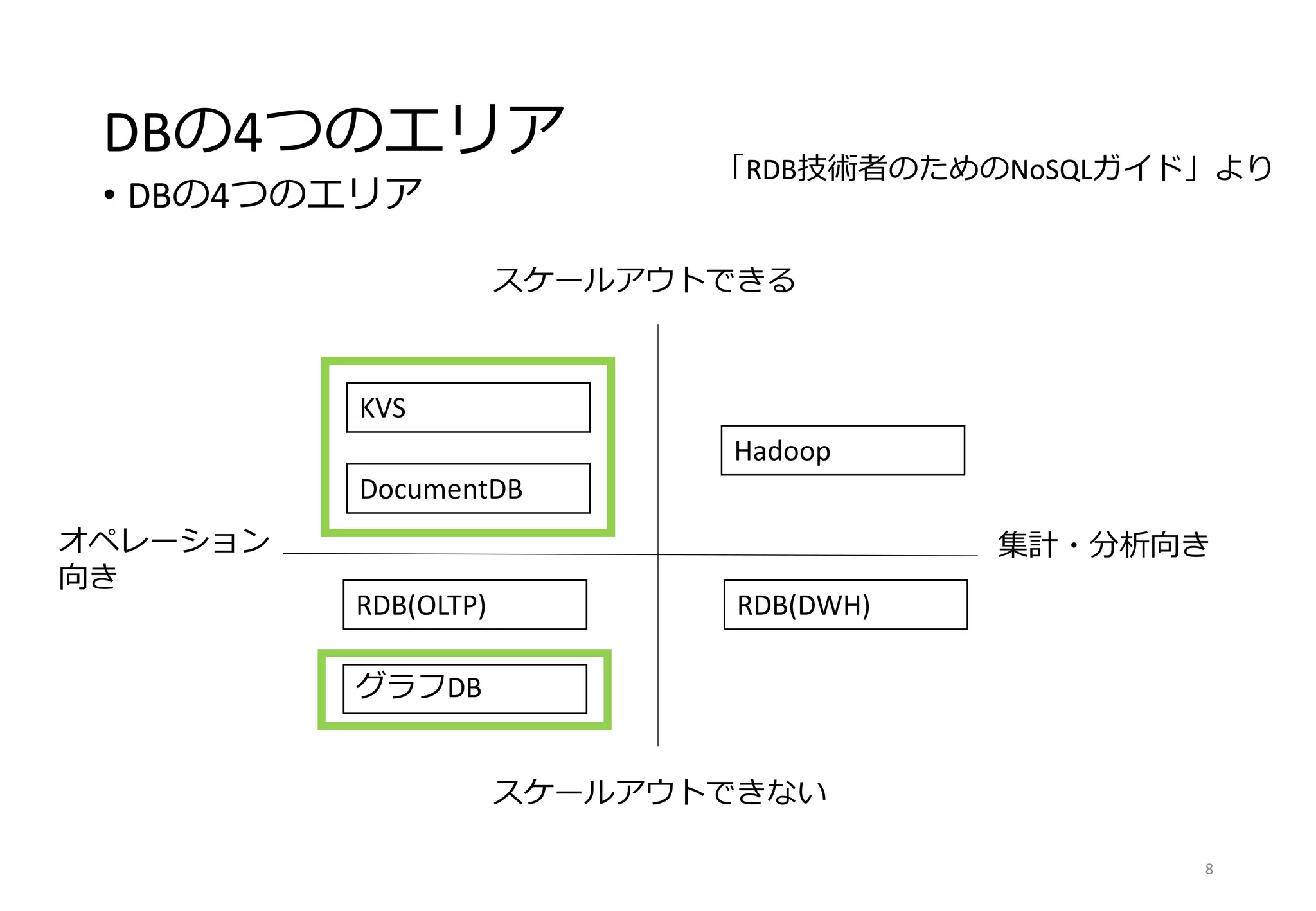 DBの4つのエリア
• DBの4つのエリア
8
KVS
DocumentDB
RDB(OLTP)
グラフDB
Hadoop
RDB(DWH)
スケールアウトできる
スケールアウトできない
集計・分析向きオペレーション
向き
「RDB技術者のためのNoSQLガイド」より
 