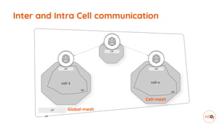 Inter and Intra Cell communication
Cell-mesh
Global-mesh
 