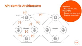API-centric Architecture Pull APIs
- RESTful HTTP, GRPc
Push APIs
- Events JMS, AMQP, SMTP
- Streams Kafka, MQTT
 
