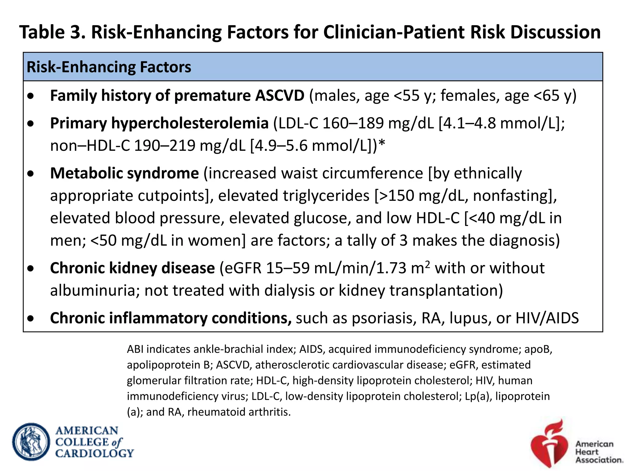 High Risk Ascvd Risk Factors 2019 cardio vascular disease prevention-guidelines | PPT