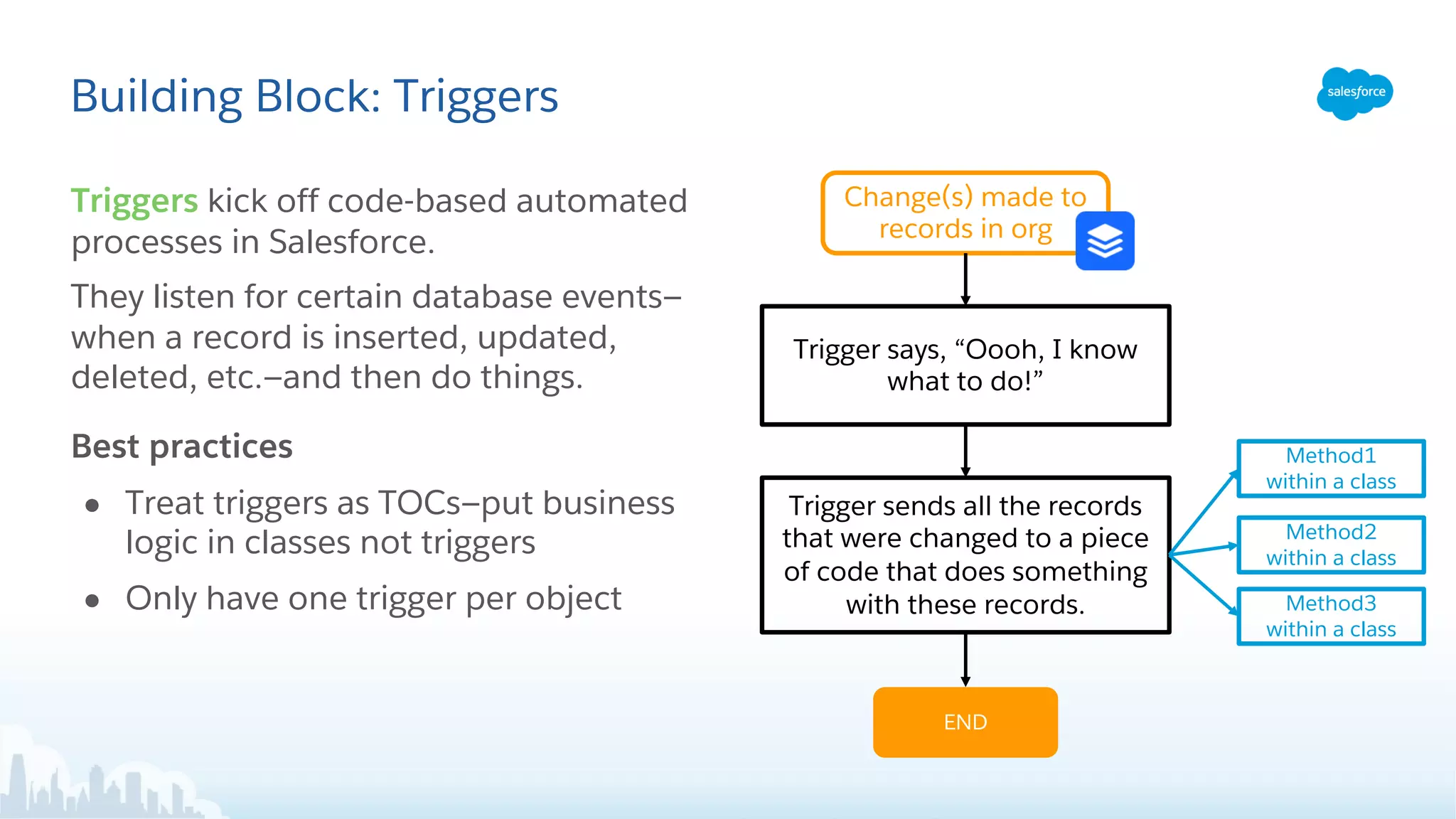Building Block: Triggers
Triggers kick off code-based automated
processes in Salesforce.
They listen for certain database events—
when a record is inserted, updated,
deleted, etc.—and then do things.
Best practices
● Treat triggers as TOCs—put business
logic in classes not triggers
● Only have one trigger per object
Change(s) made to
records in org
Trigger says, “Oooh, I know
what to do!”
Trigger sends all the records
that were changed to a piece
of code that does something
with these records.
END
Method2
within a class
Method3
within a class
Method1
within a class
 