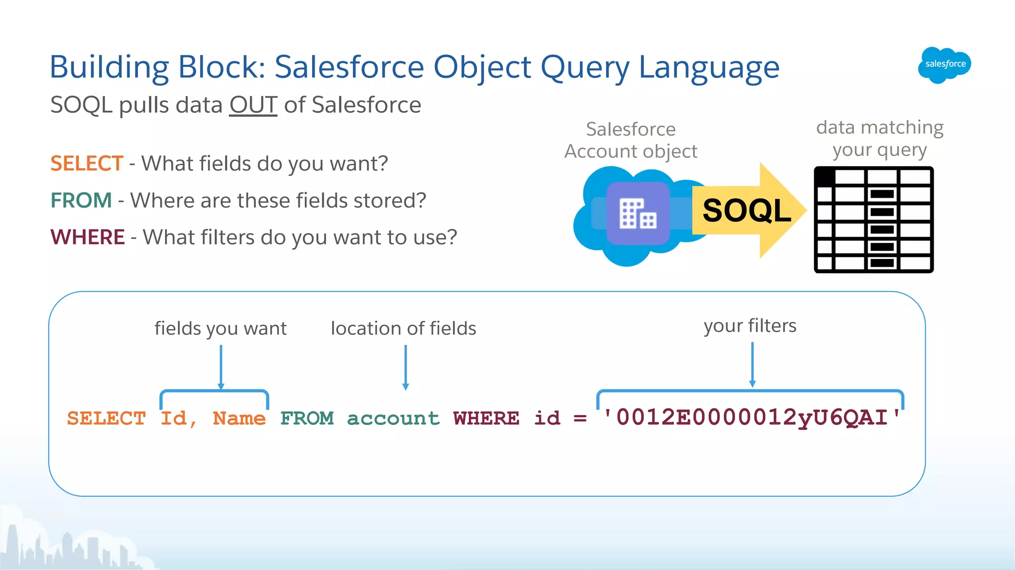 SOQL pulls data OUT of Salesforce
SELECT - What fields do you want?
FROM - Where are these fields stored?
WHERE - What filters do you want to use?
Building Block: Salesforce Object Query Language
SELECT Id, Name FROM account WHERE id = '0012E0000012yU6QAI'
fields you want location of fields your filters
SOQL
Salesforce
Account object
data matching
your query
 