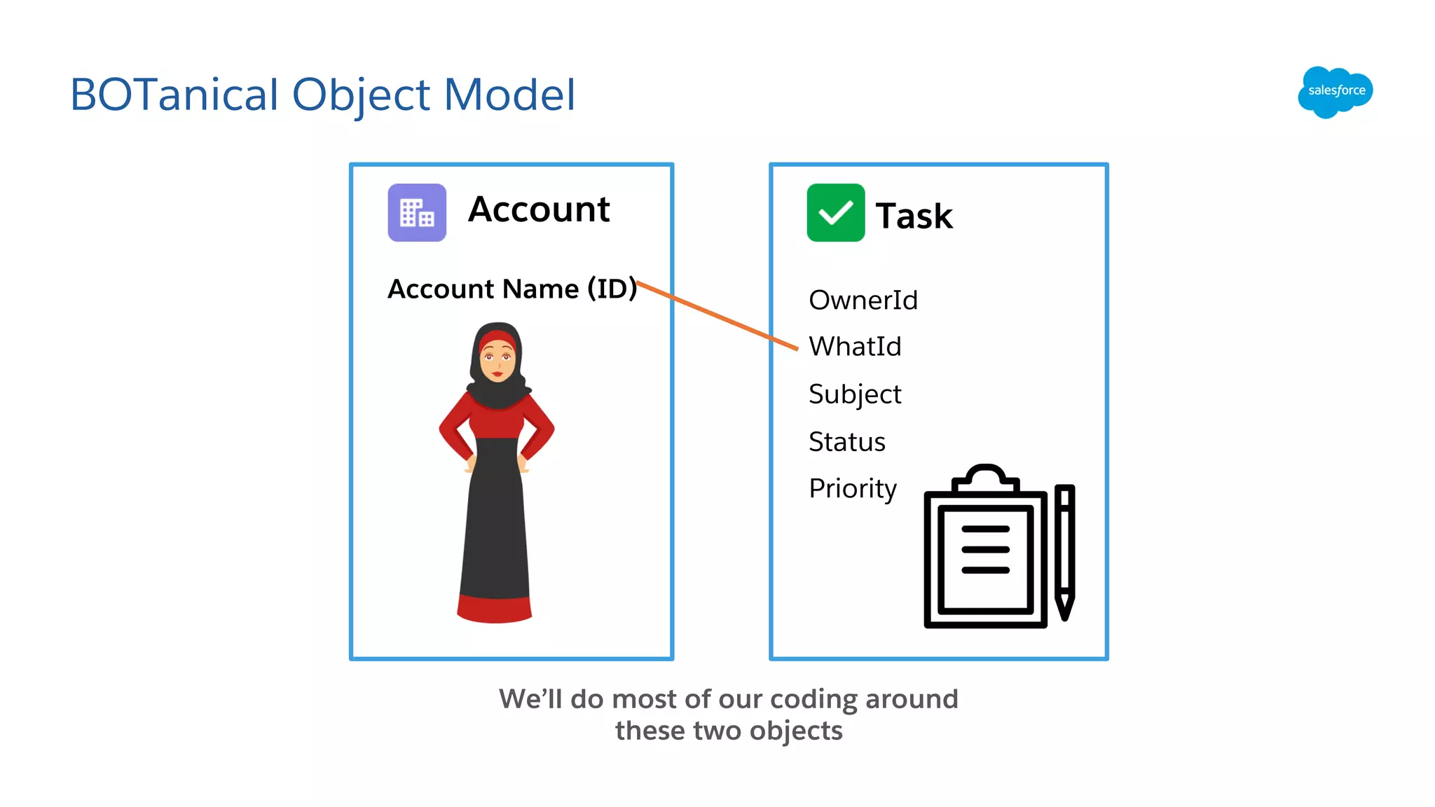 BOTanical Object Model
Account Task
Account Name (ID)
We’ll do most of our coding around
these two objects
OwnerId
WhatId
Subject
Status
Priority
 