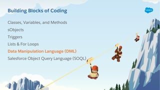 Classes, Variables, and Methods
sObjects
Triggers
Lists & For Loops
Data Manipulation Language (DML)
Salesforce Object Query Language (SOQL)
Building Blocks of Coding
 