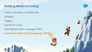 Classes, Variables, and Methods
sObjects
Triggers
Lists & For Loops
Data Manipulation Language (DML)
Salesforce Object Query Language (SOQL)
Building Blocks of Coding
 