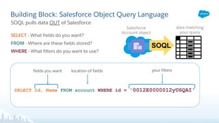 SOQL pulls data OUT of Salesforce
SELECT - What fields do you want?
FROM - Where are these fields stored?
WHERE - What filters do you want to use?
Building Block: Salesforce Object Query Language
SELECT Id, Name FROM account WHERE id = '0012E0000012yU6QAI'
fields you want location of fields your filters
SOQL
Salesforce
Account object
data matching
your query
 