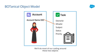 BOTanical Object Model
Account Task
Account Name (ID)
We’ll do most of our coding around
these two objects
OwnerId
WhatId
Subject
Status
Priority
 