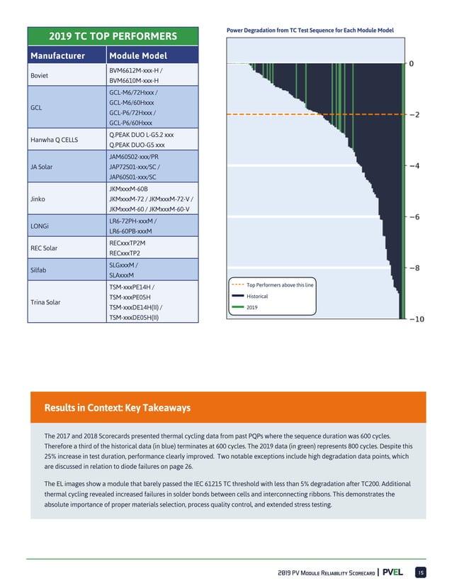 2019 pv-module-reliability-scorecard | PDF | Power and Energy Industry ...