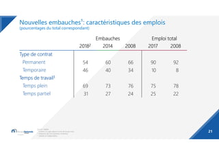 Nouvelles embauches¹: caractéristiques des emplois
(pourcentages du total correspondant)
21
EmbauchesEmbauchesEmbauchesEmb...