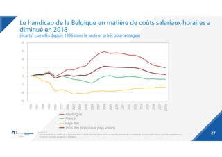 Le handicap de la Belgique en matière de coûts salariaux horaires a
diminué en 2018
(écarts¹ cumulés depuis 1996 dans le s...